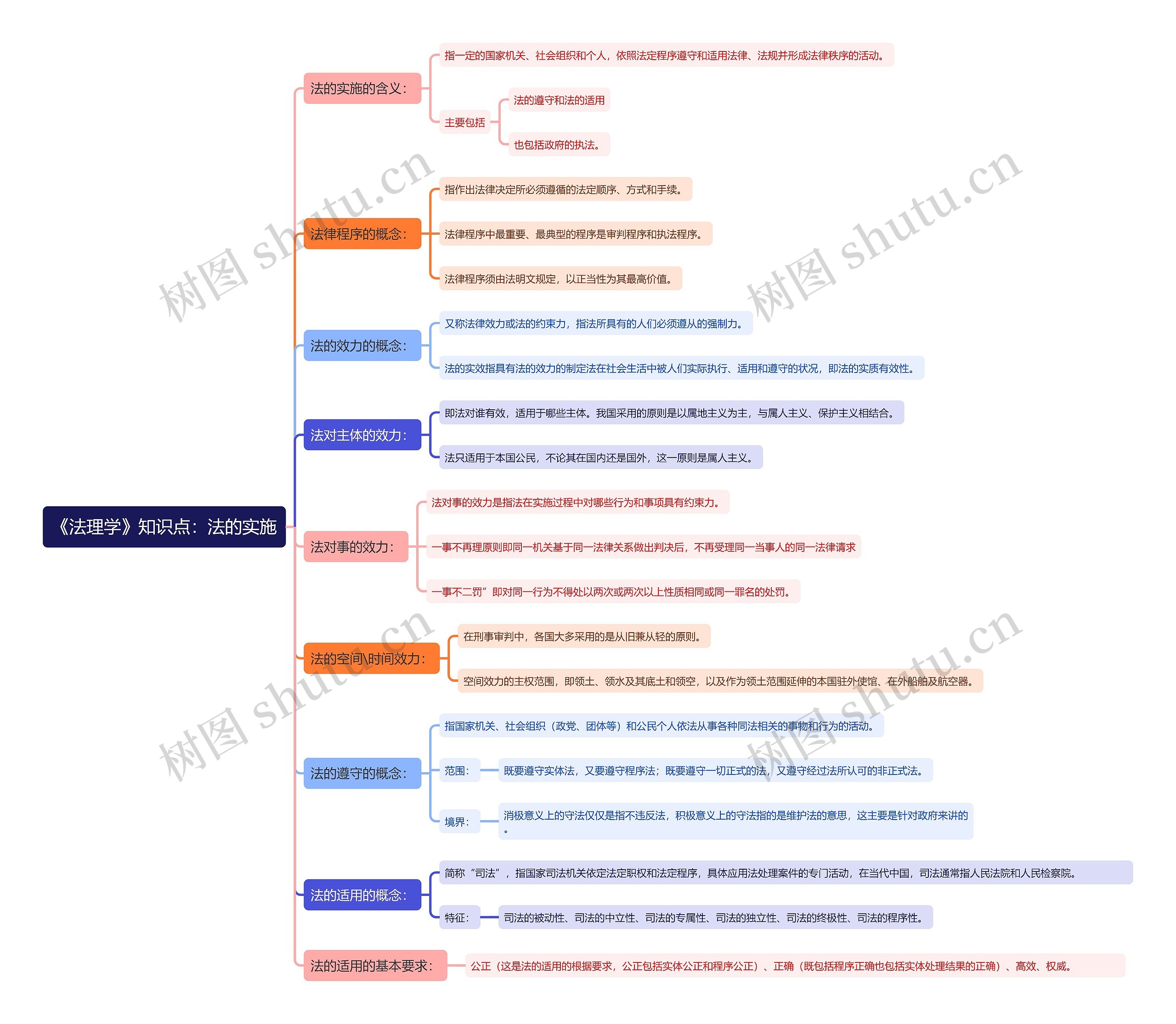 《法理学》知识点：法的实施思维导图
