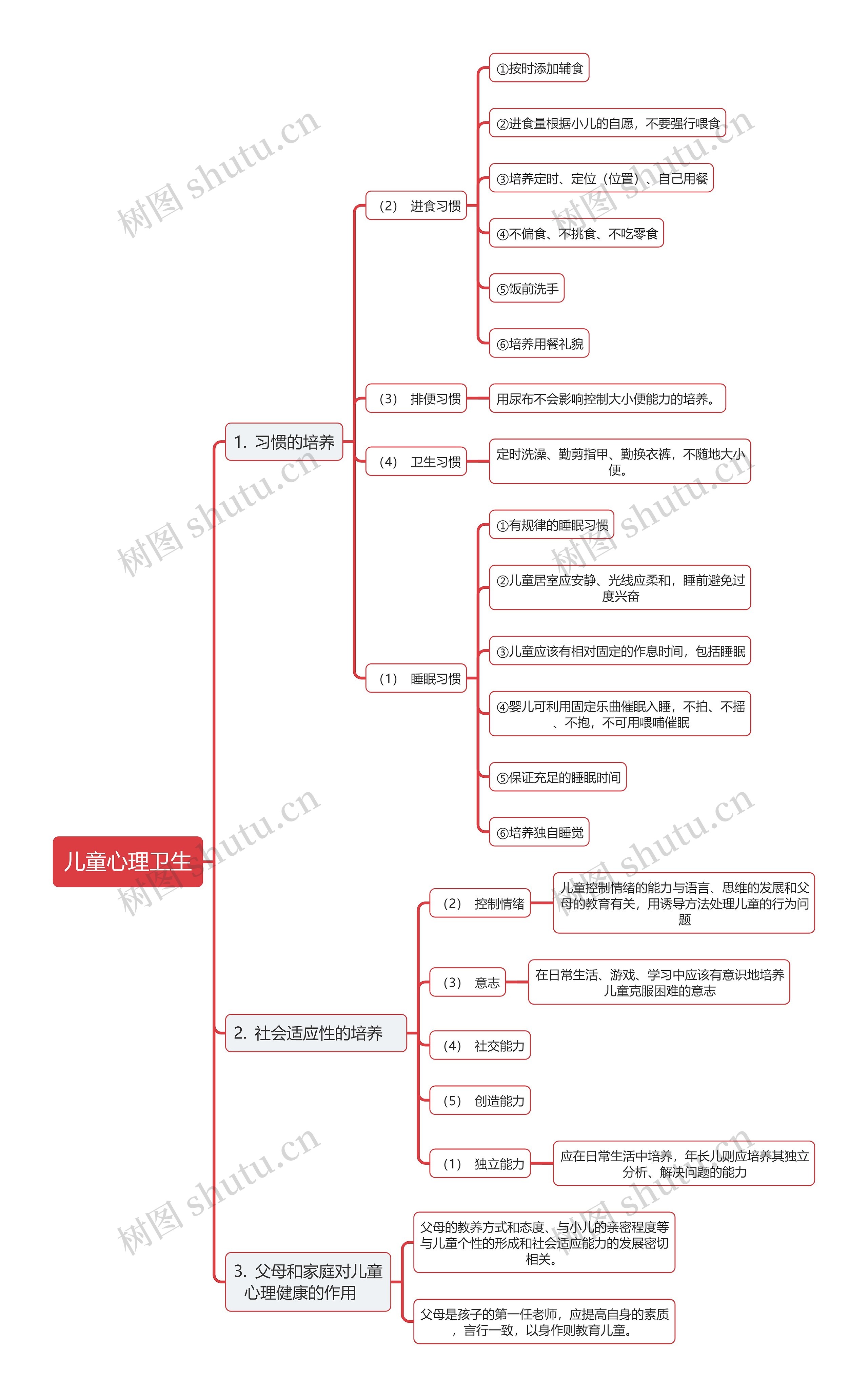 医学知识儿童心理卫生思维导图