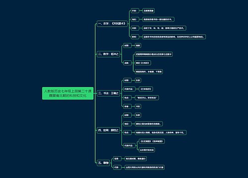 人教版历史七年级上册第二十课魏晋南北朝的科技和文化思维导图