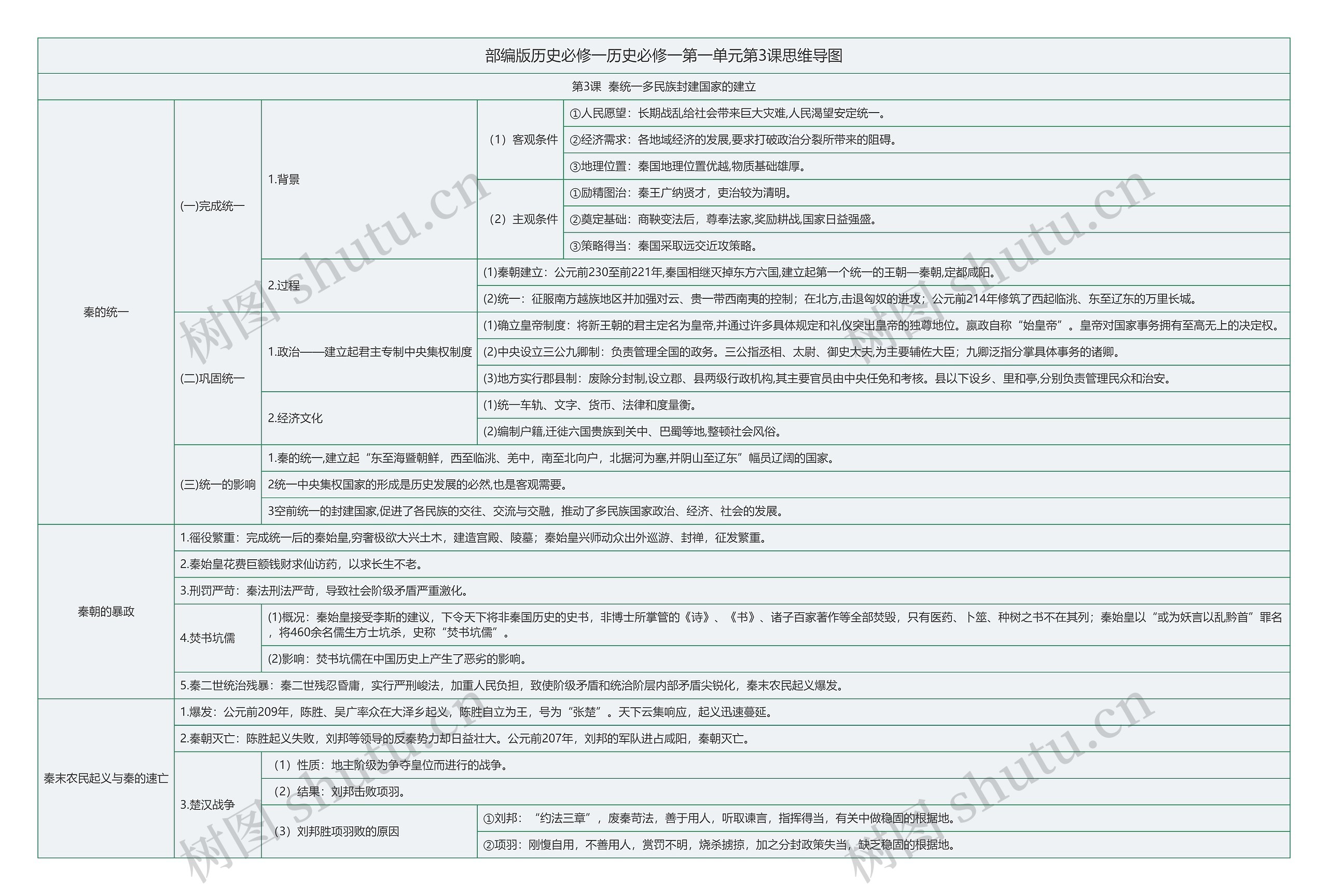 部编版历史必修一第一单元第3课思维导图