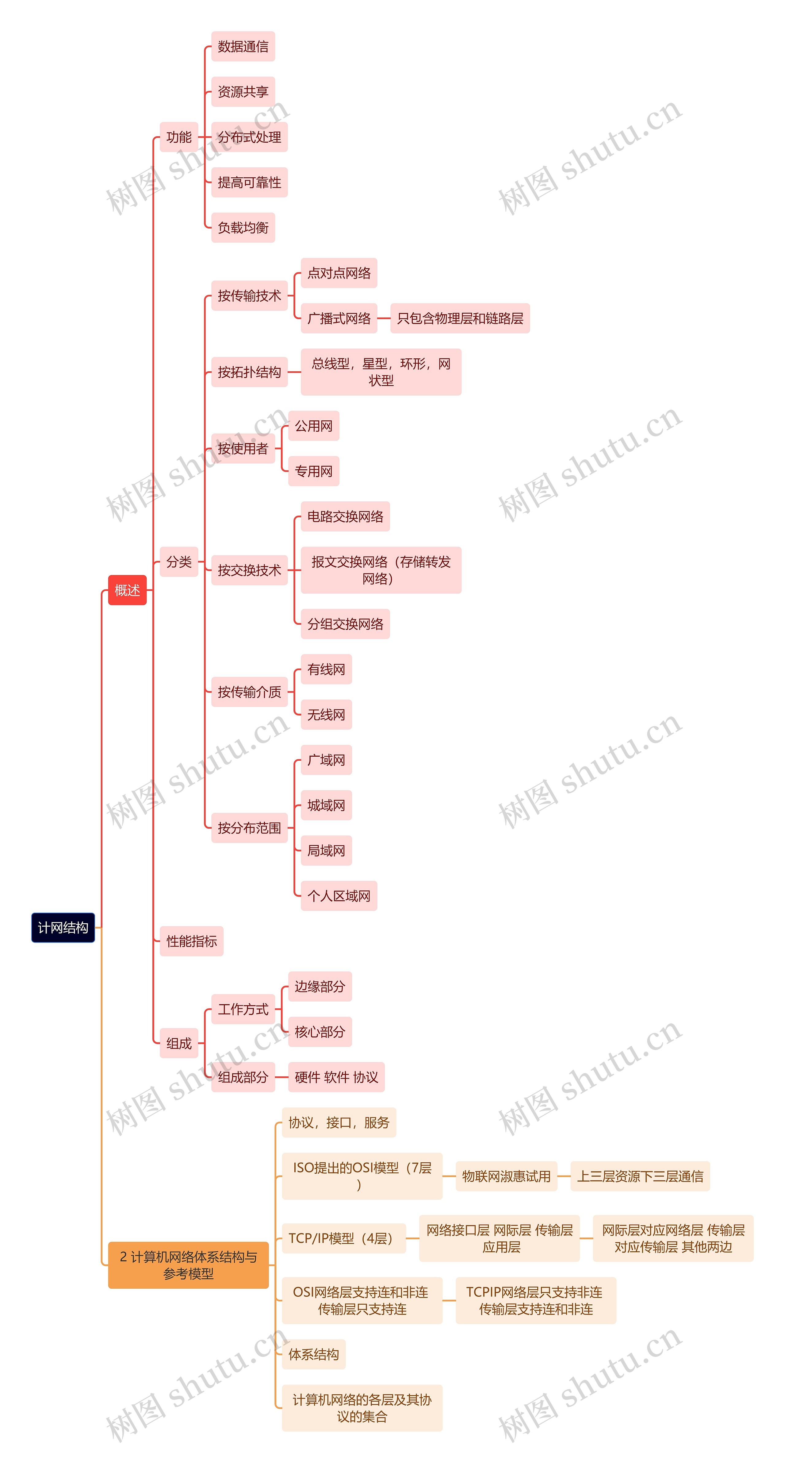 计算机知识计网结构思维导图