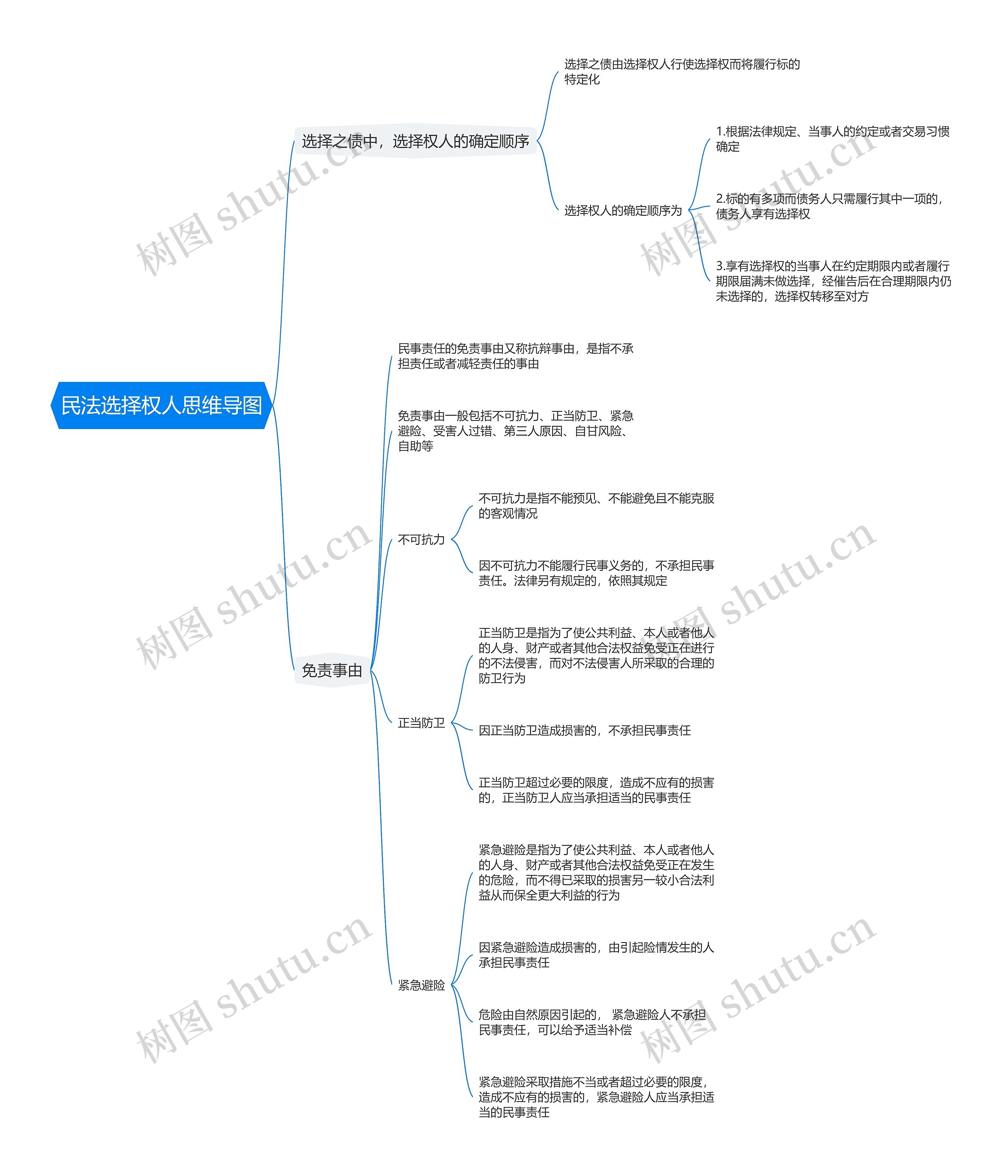 民法选择权人思维导图