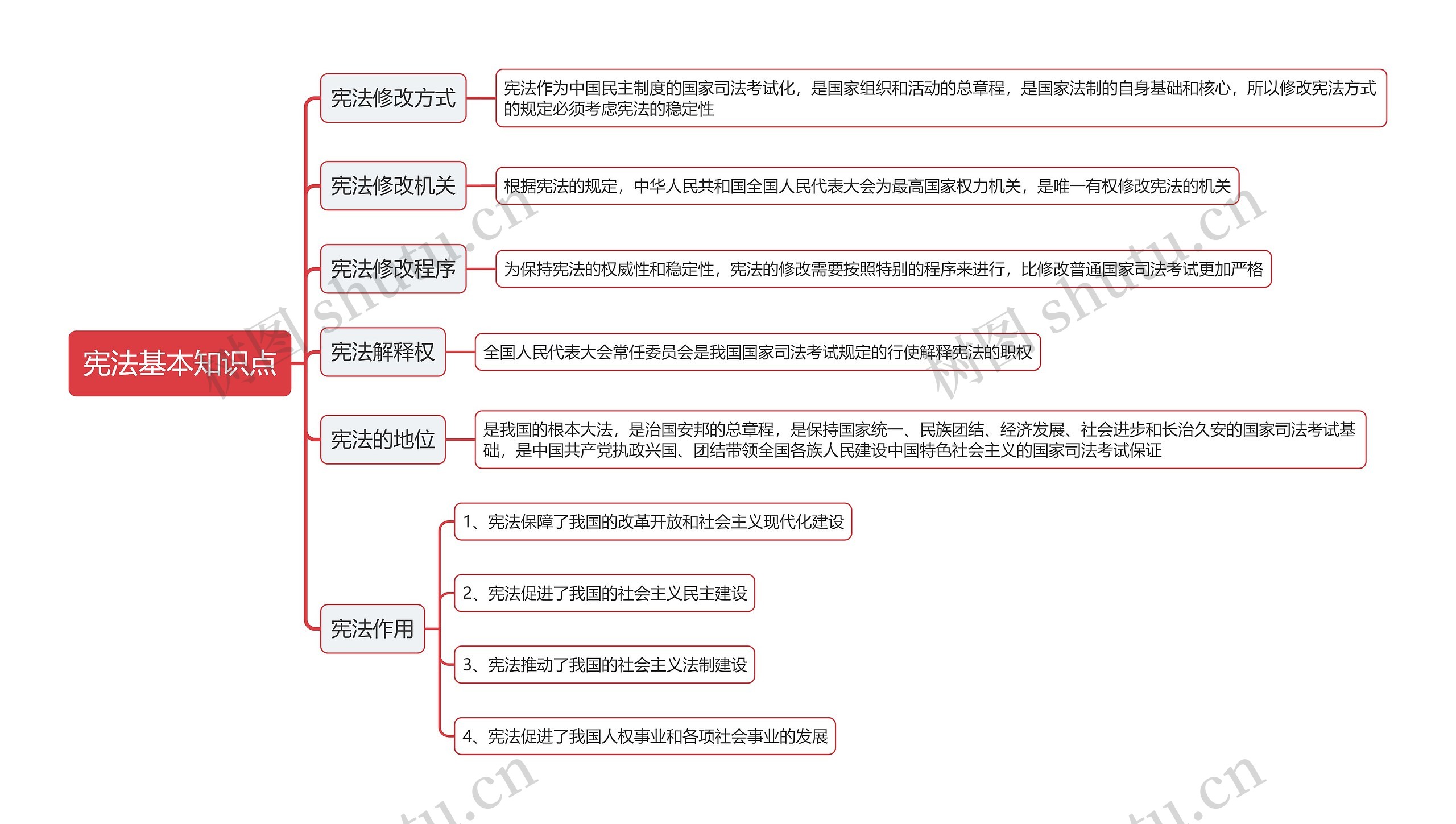 宪法基本知识点思维导图