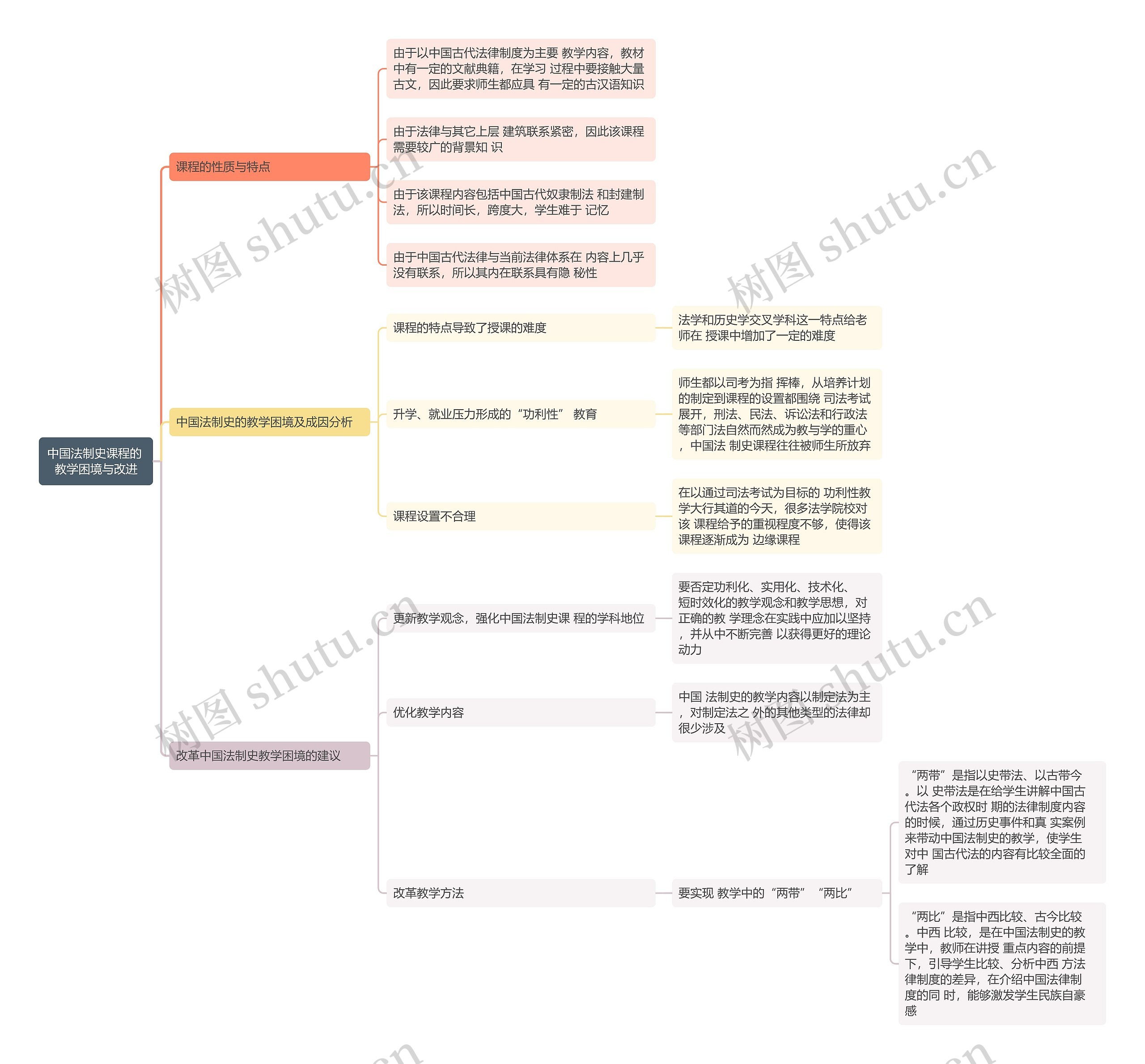 中国法制史课程的教学困境与改进思维导图