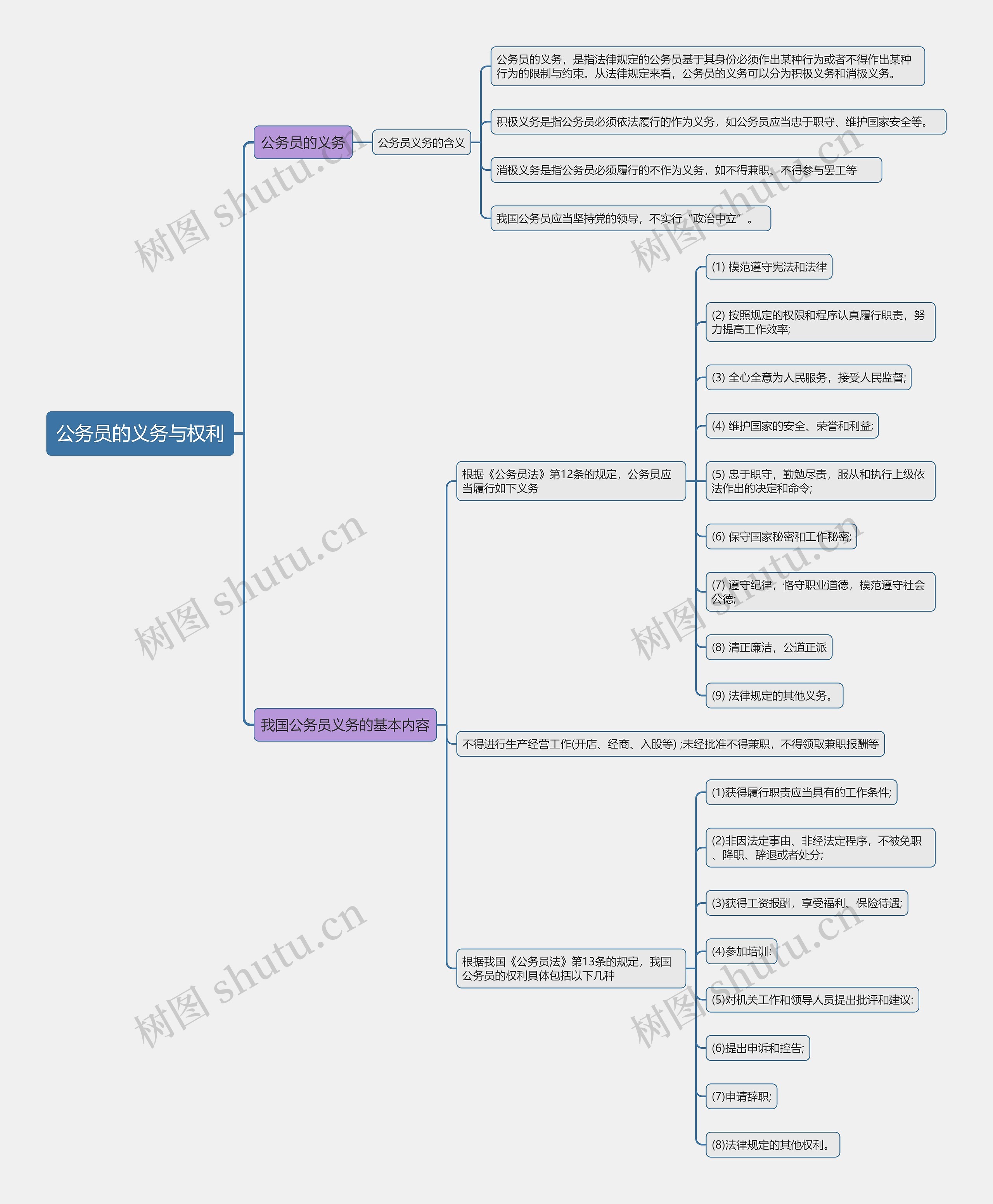 公务员的义务与权利的思维导图