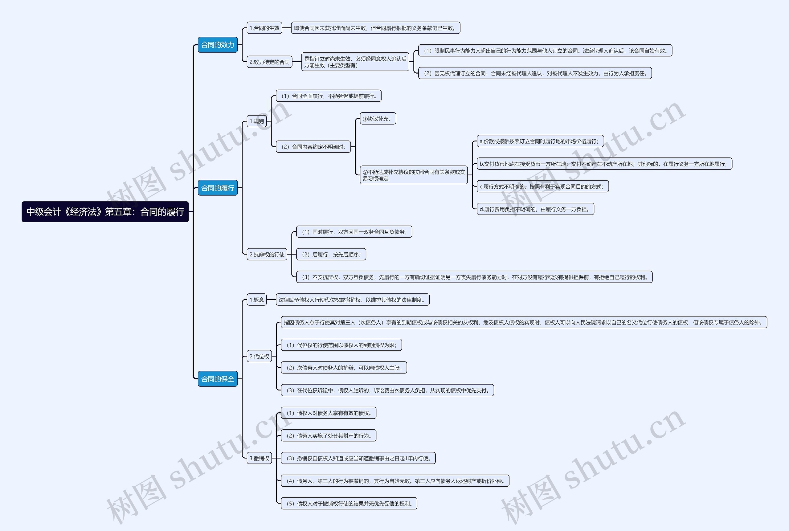 中级会计《经济法》第五章：合同的履行思维导图