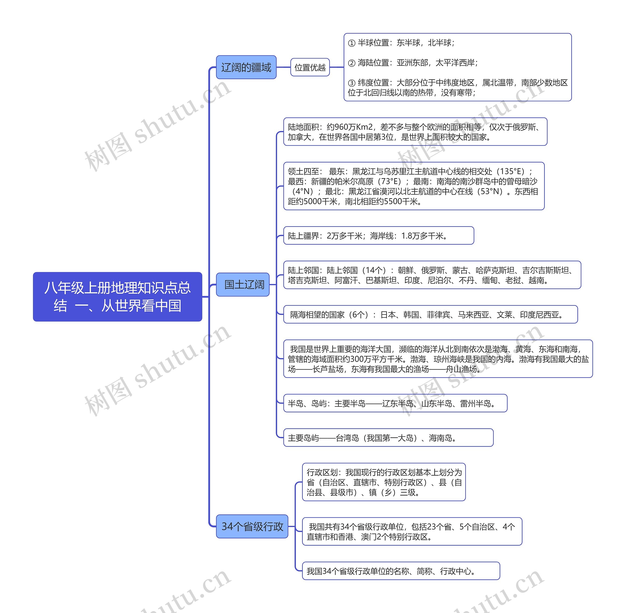 八年级上册地理知识点总结
 一、从世界看中国思维导图