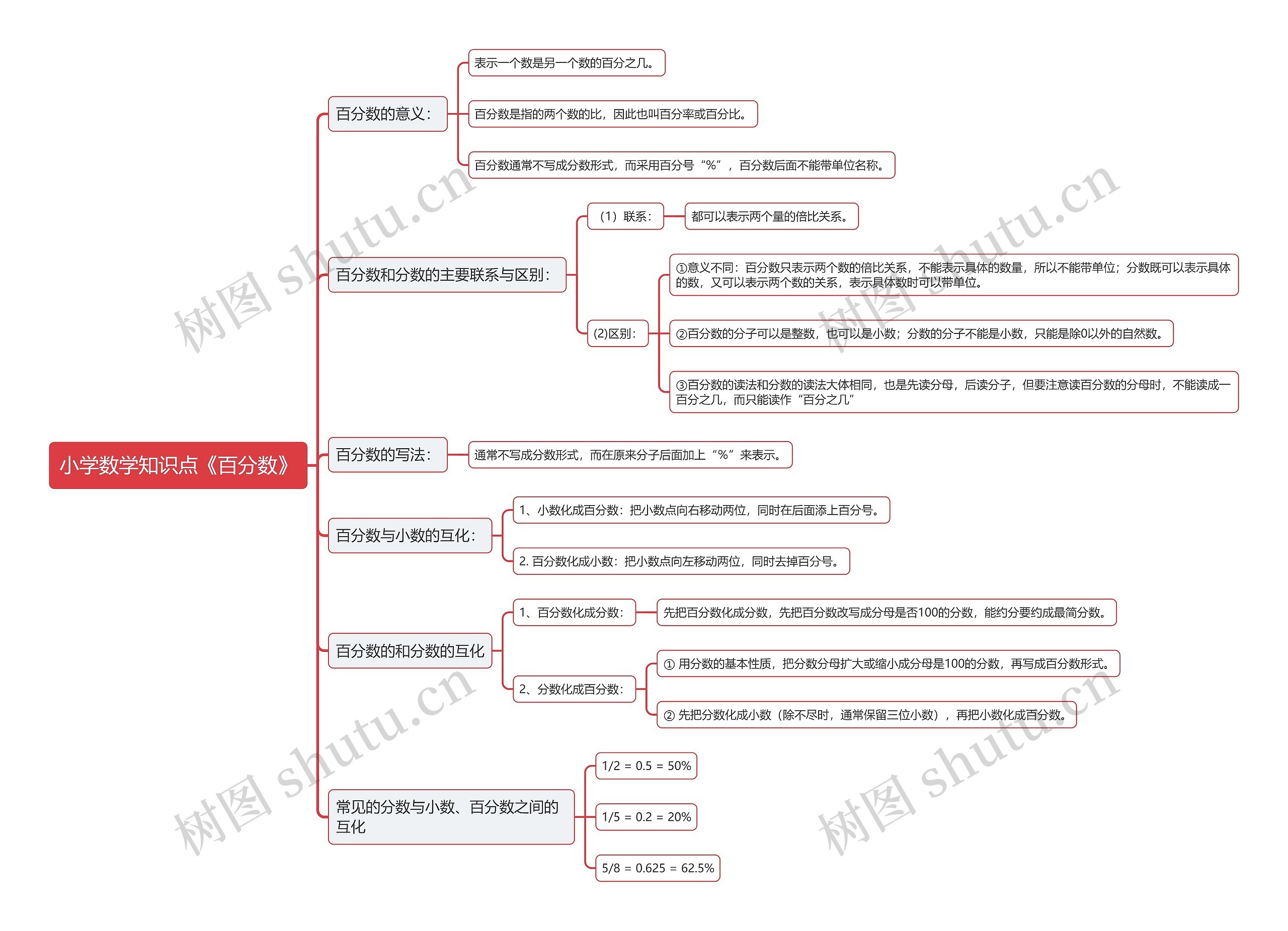 小学数学知识点《百分数》思维导图