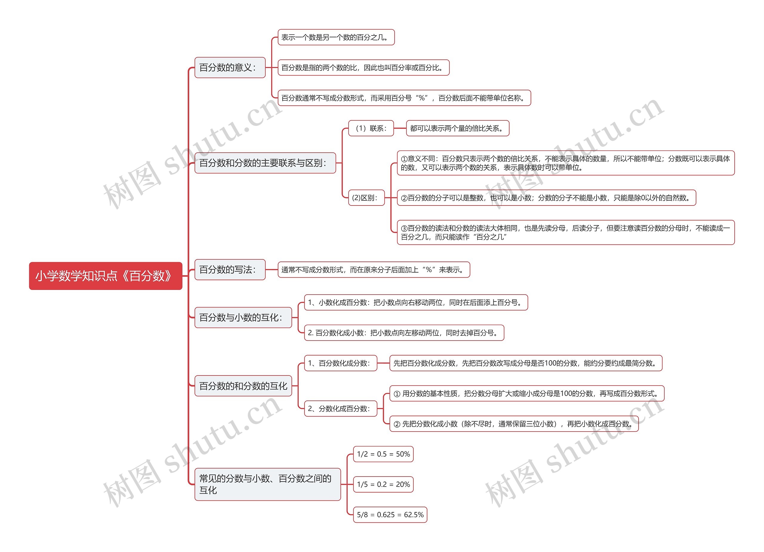 小学数学知识点《百分数》 小学数学知识点《百分数》