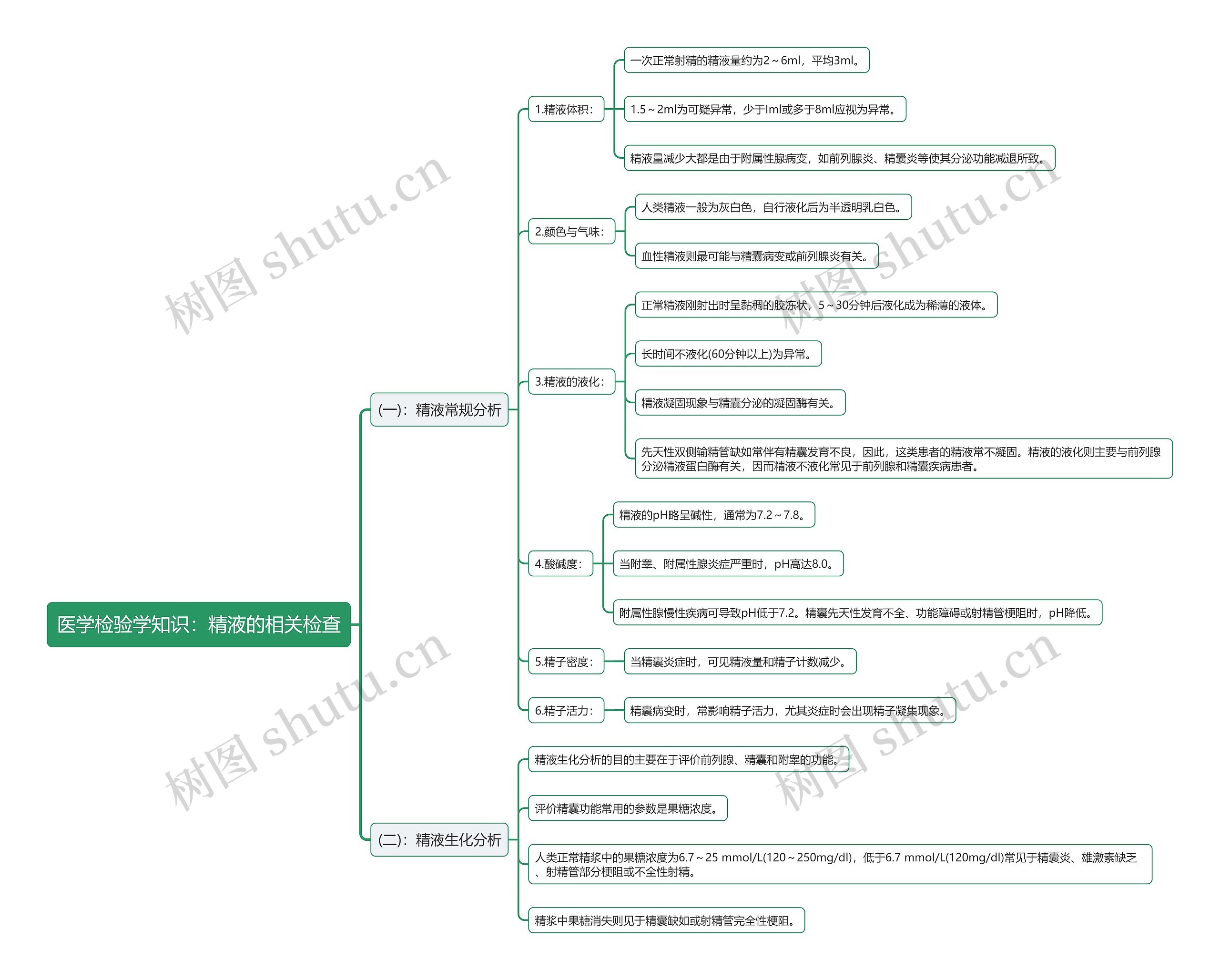 医学检验学知识：精液的相关检查思维导图