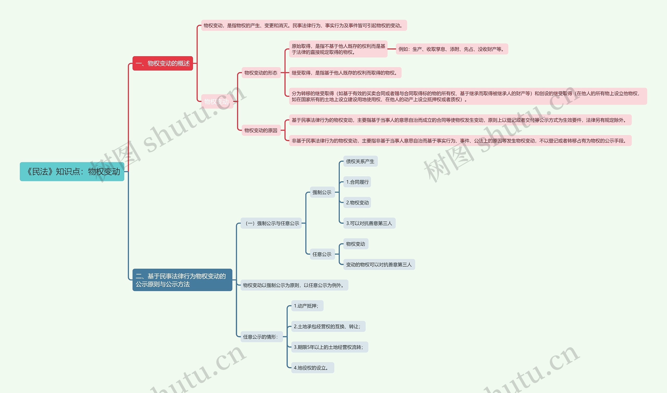 《民法》知识点：物权变动思维导图