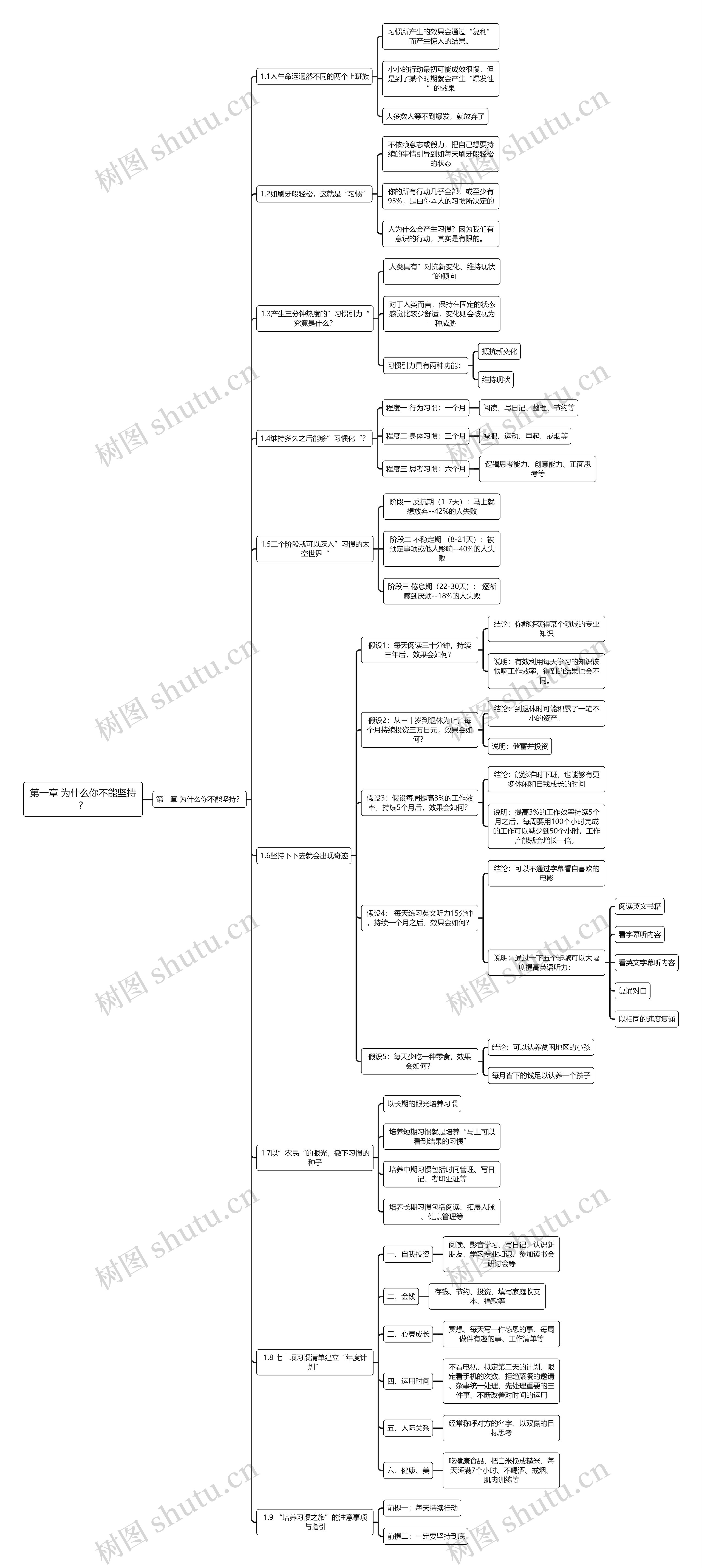 第一章 为什么你不能坚持？思维导图
