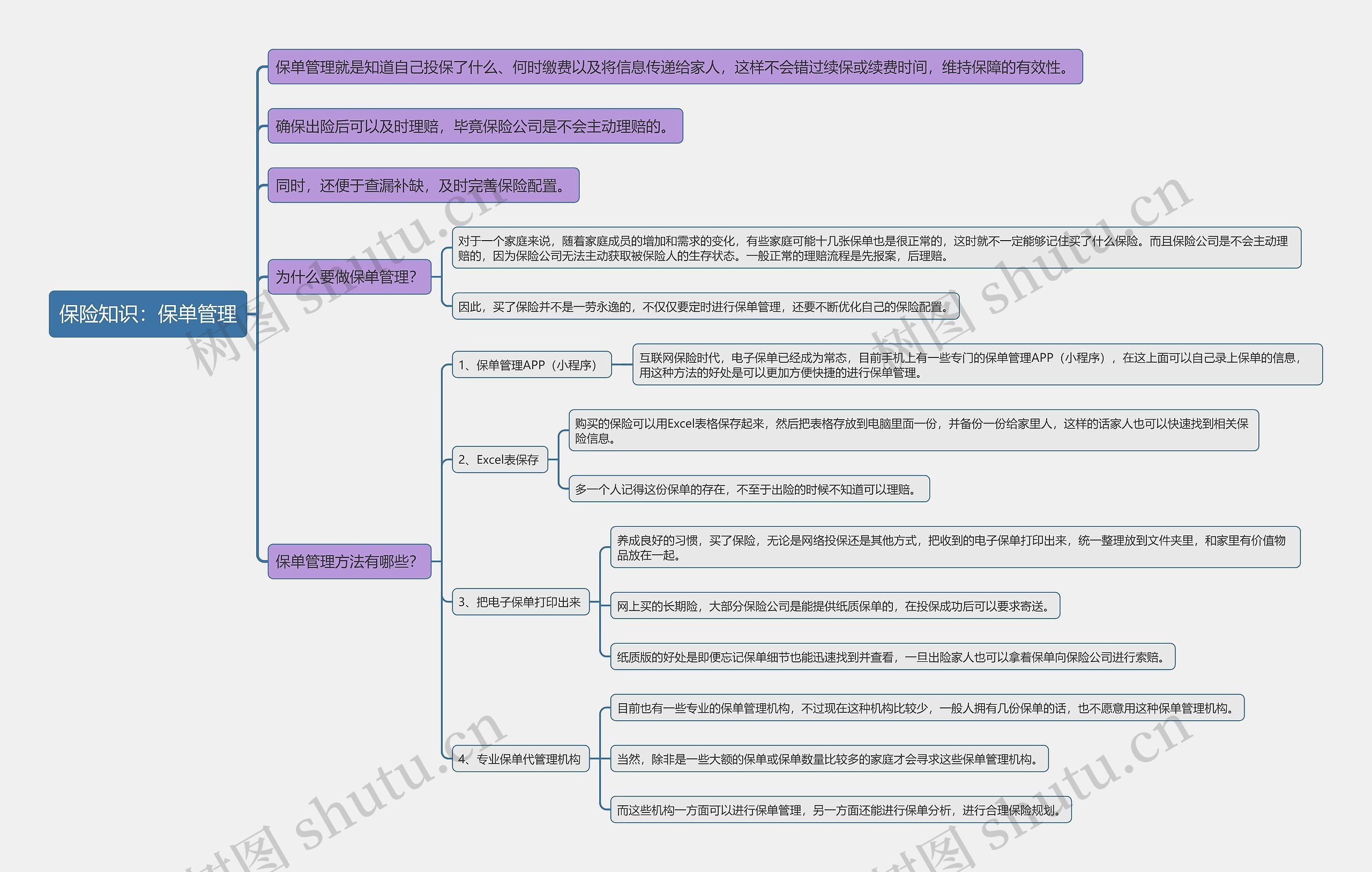 保险知识：保单管理思维导图
