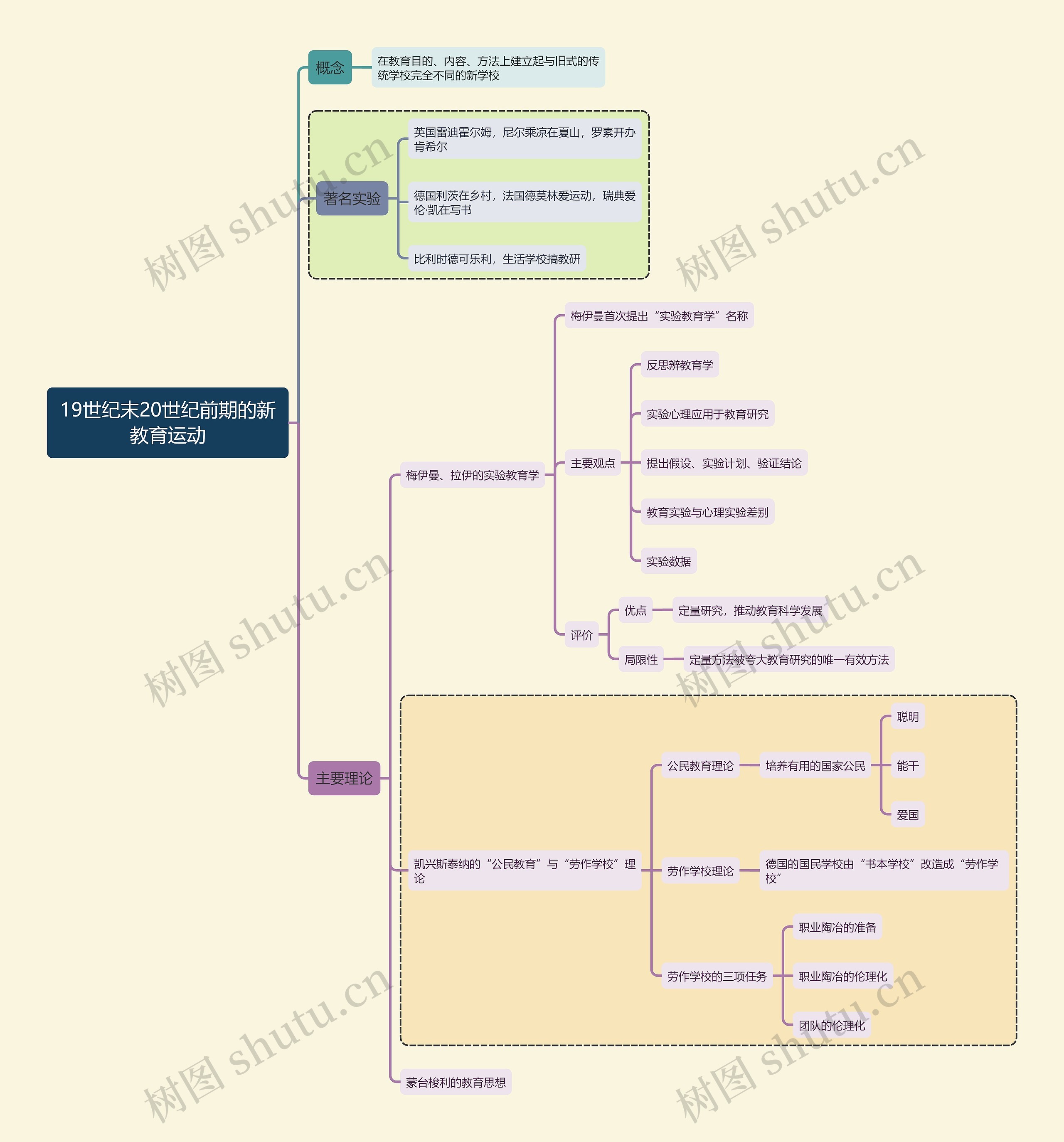 国家教资考试知识点19世纪末20世纪前期的新教育运动思维导图