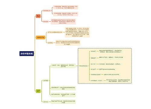 医学知识急性呼吸衰竭思维导图