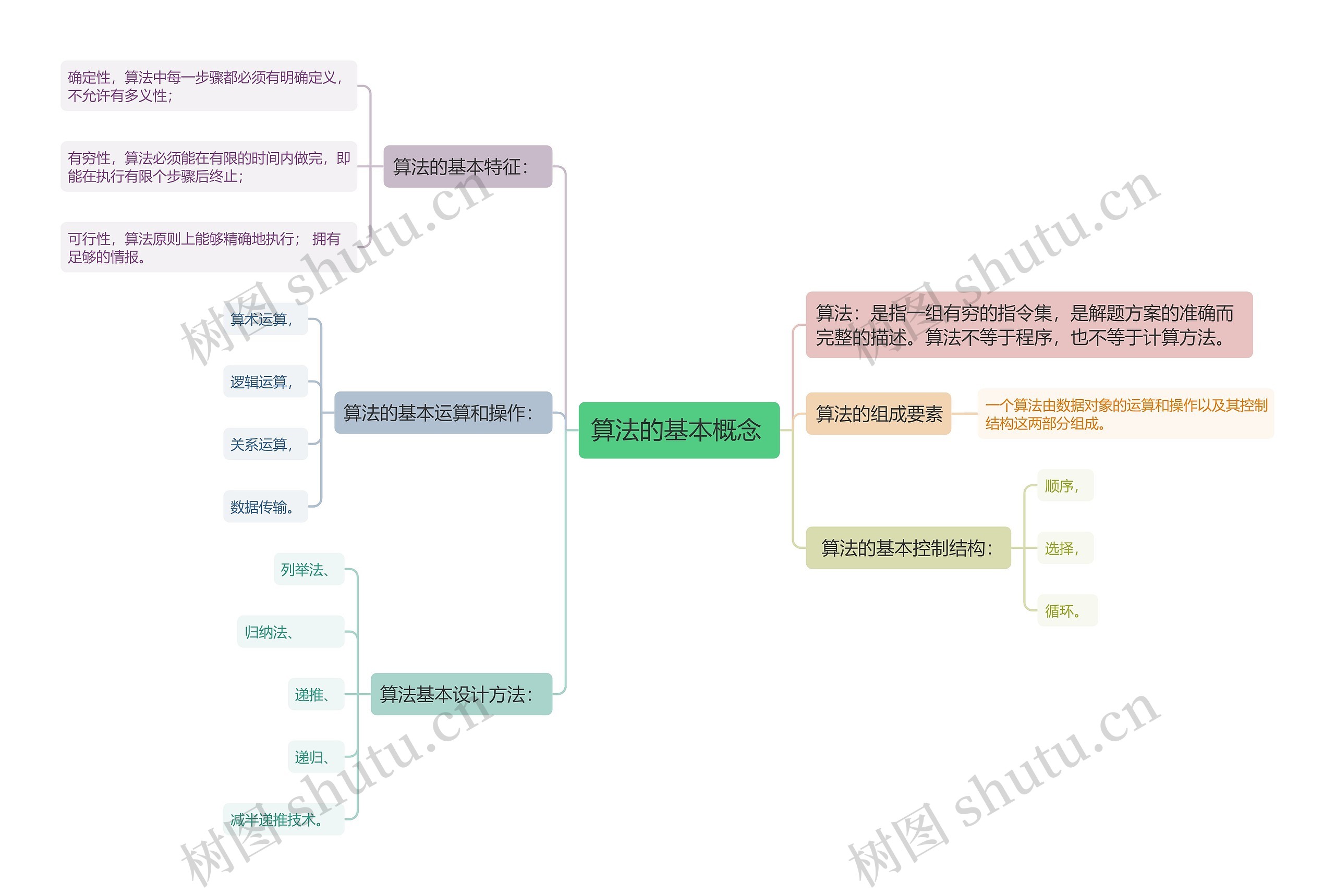 算法的基本概念思维导图