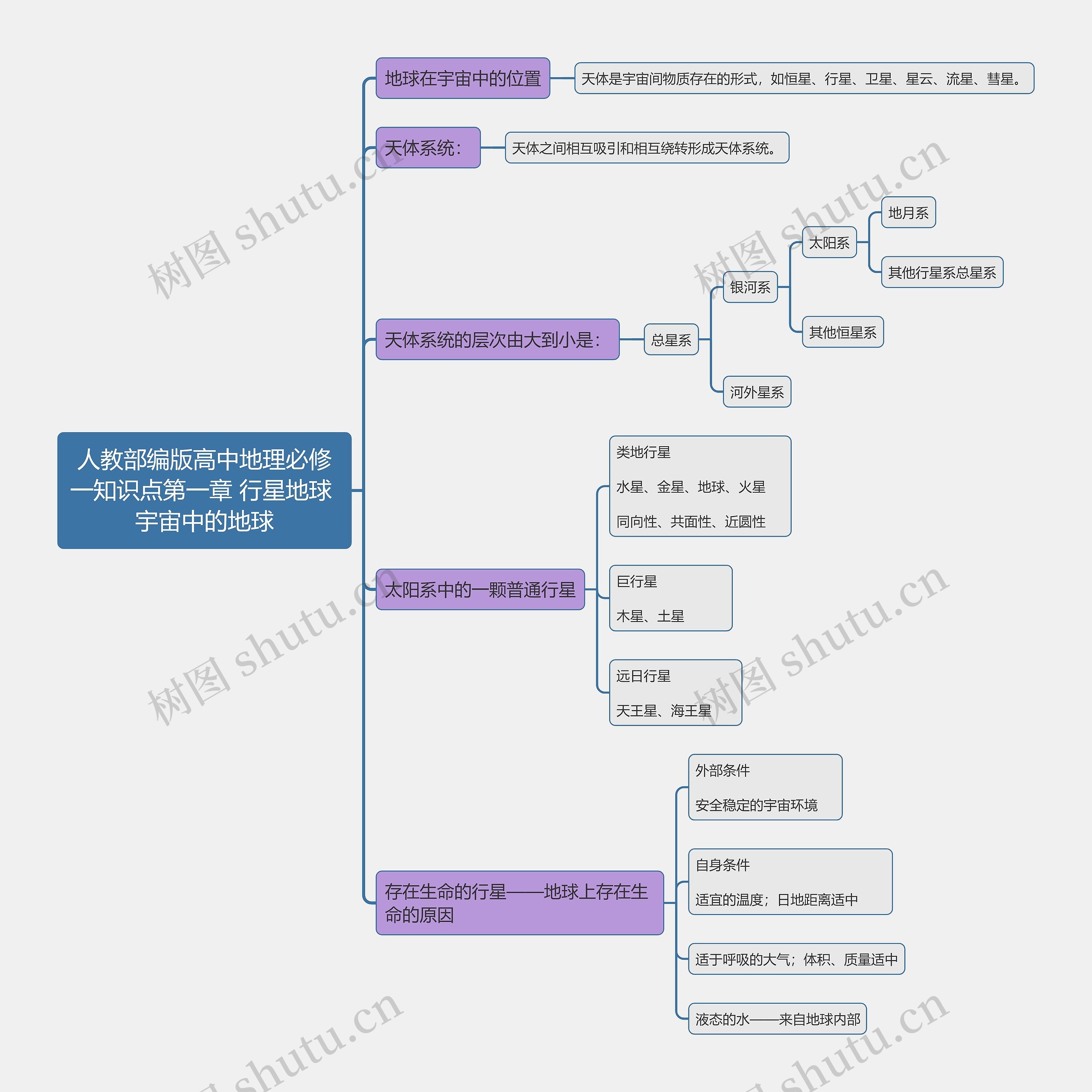 人教部编版高中地理必修一知识点第一章 行星地球 宇宙中的地球思维导图高清图 人教部编版高中地理必修一知识点第一章 行星地球 宇宙中的地球思维导图