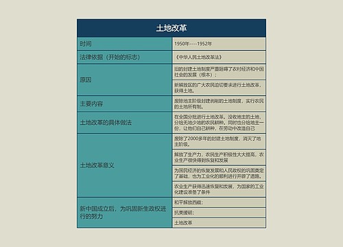 八年级历史下册土地改革思维导图