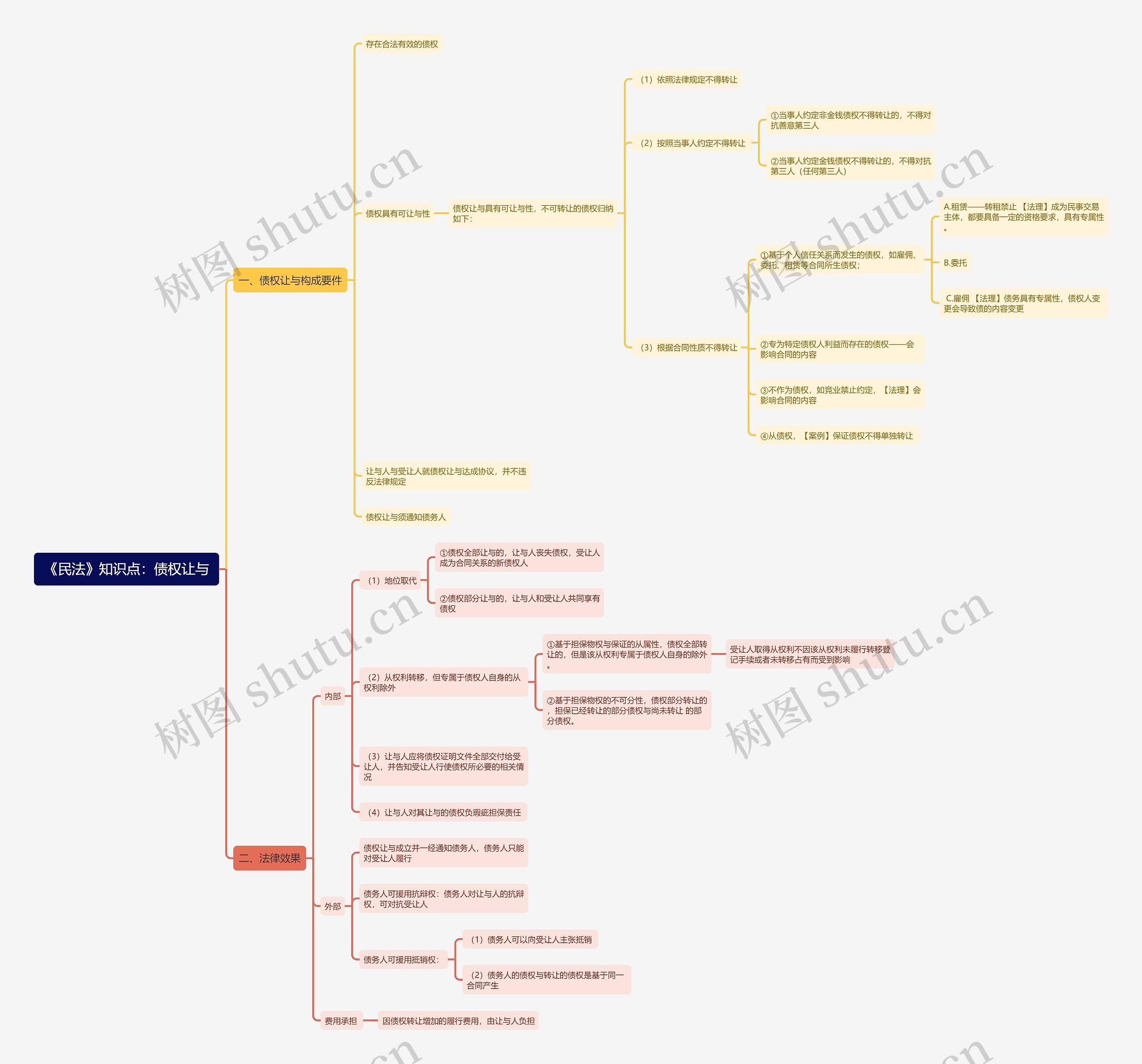 《民法》知识点：债权让与思维导图