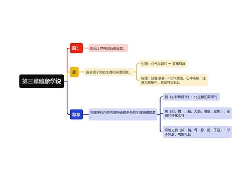 藏象学说思维导图