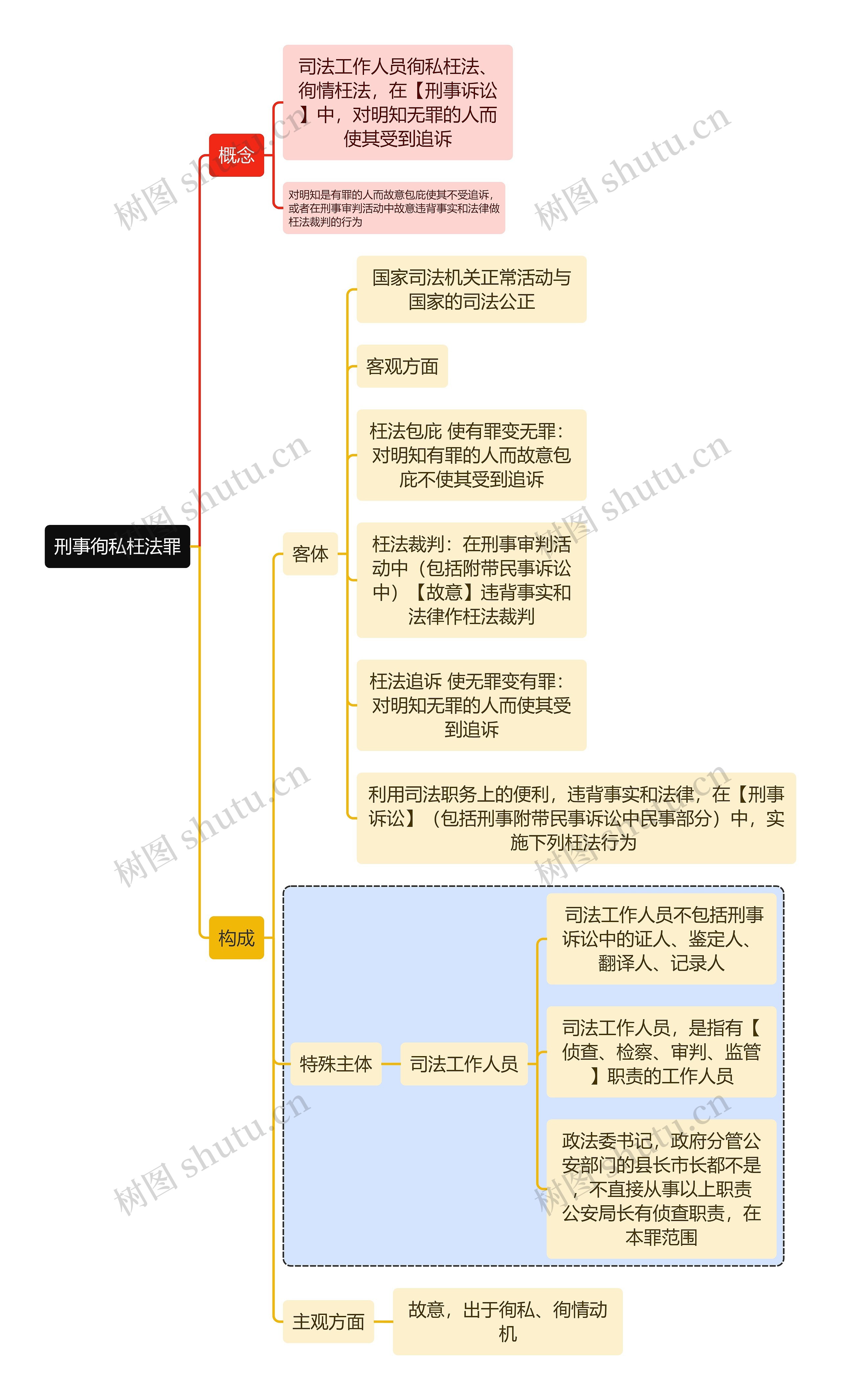 刑事徇私枉法罪思维导图