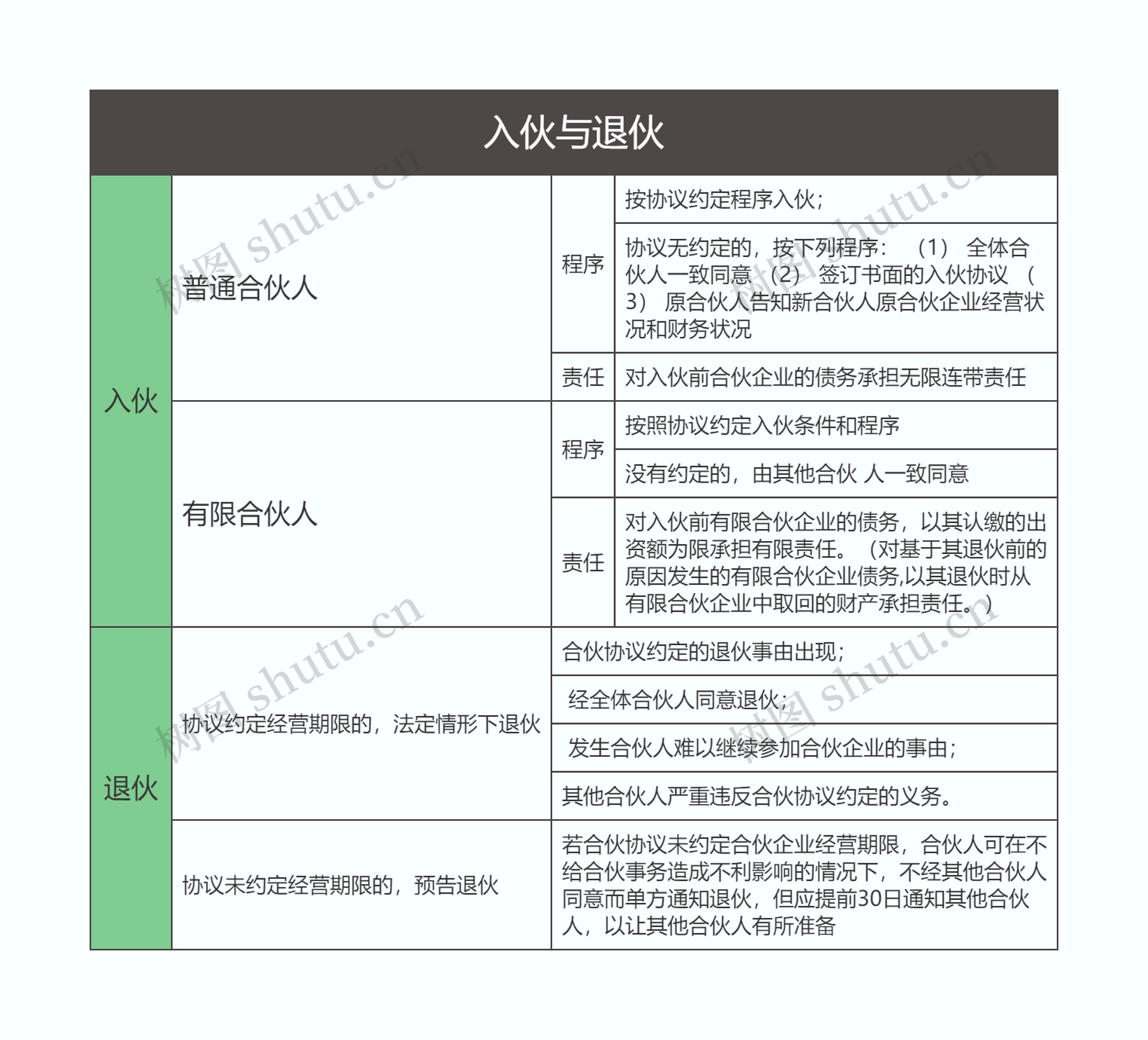 商法   入伙与退伙思维导图