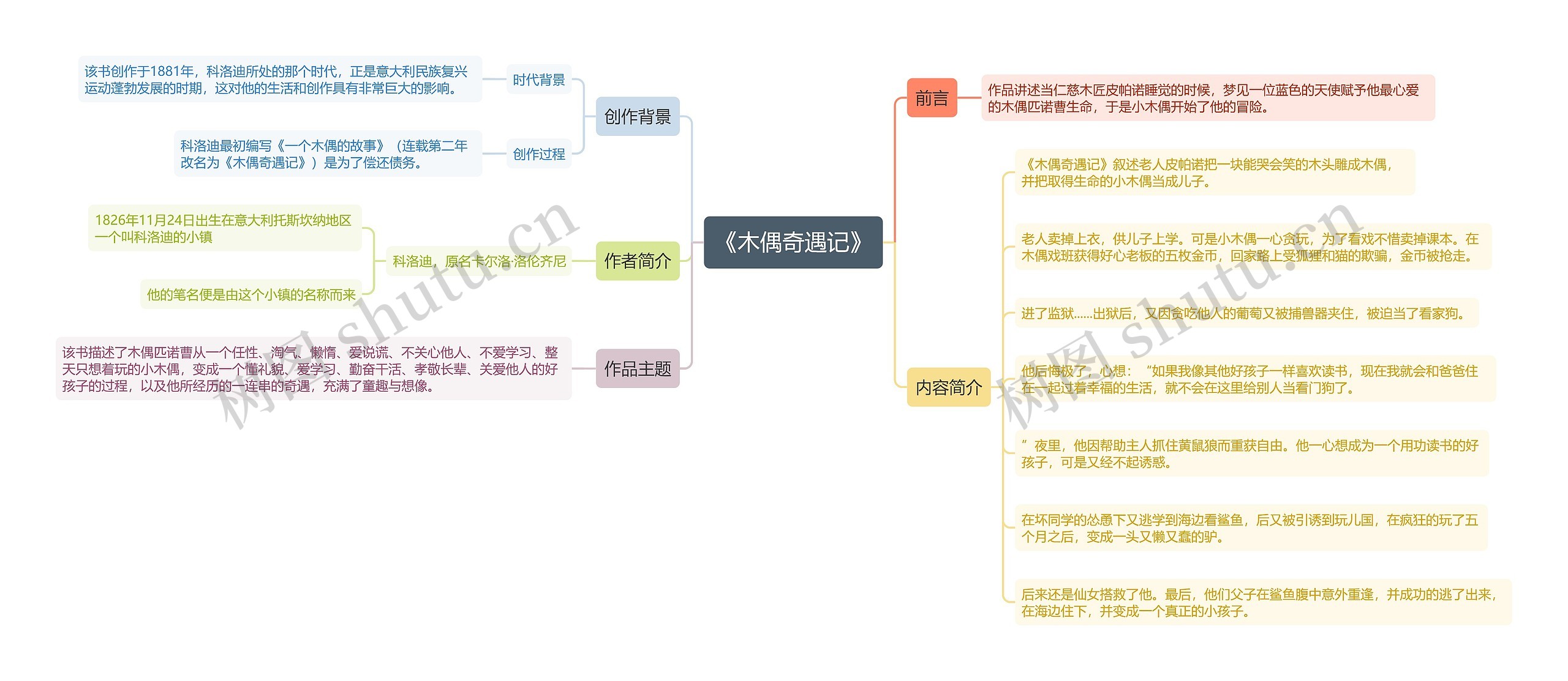 《木偶奇遇记》思维导图 《木偶奇遇记》思维导图