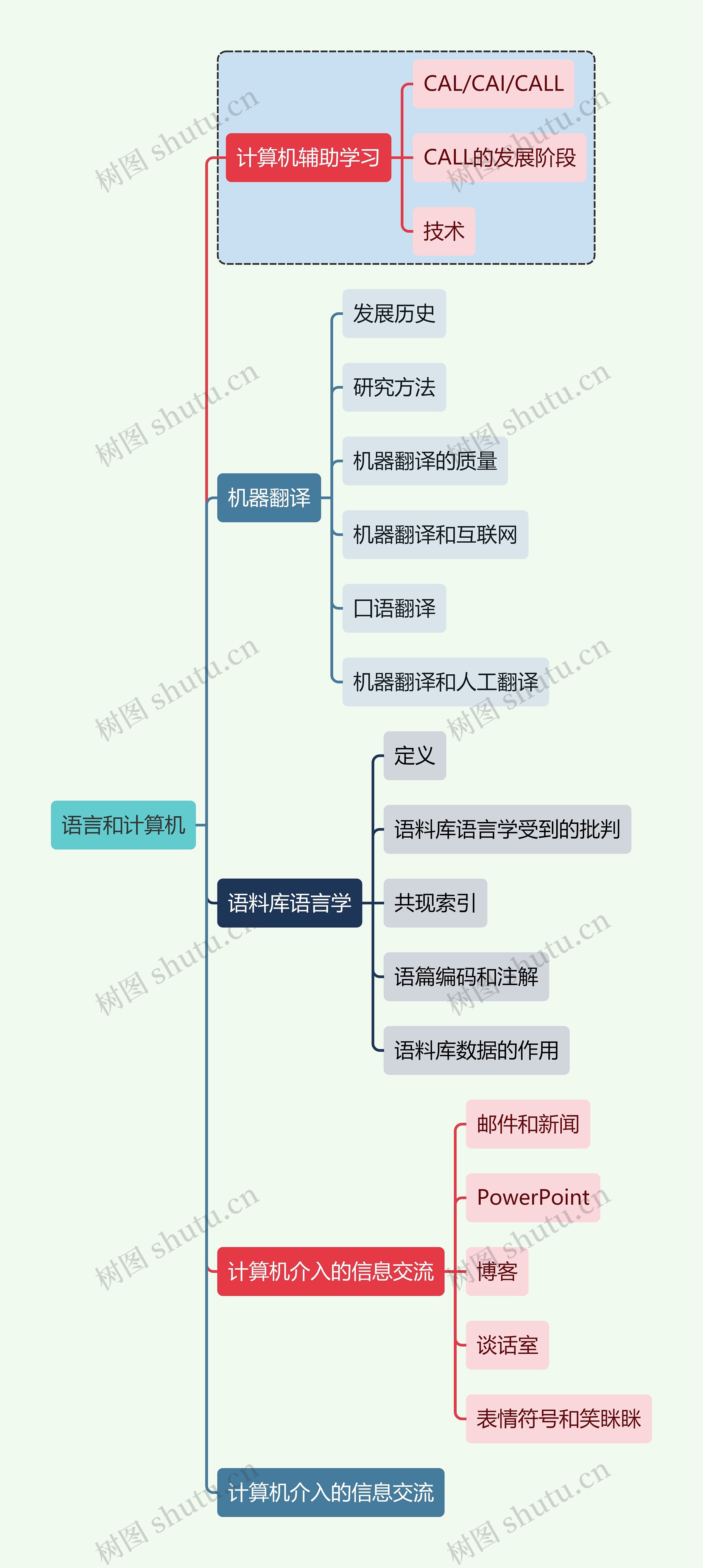 互联网语言和计算机思维导图