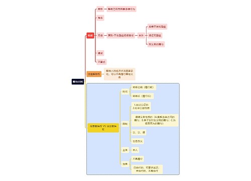 法学知识赠与合同思维导图