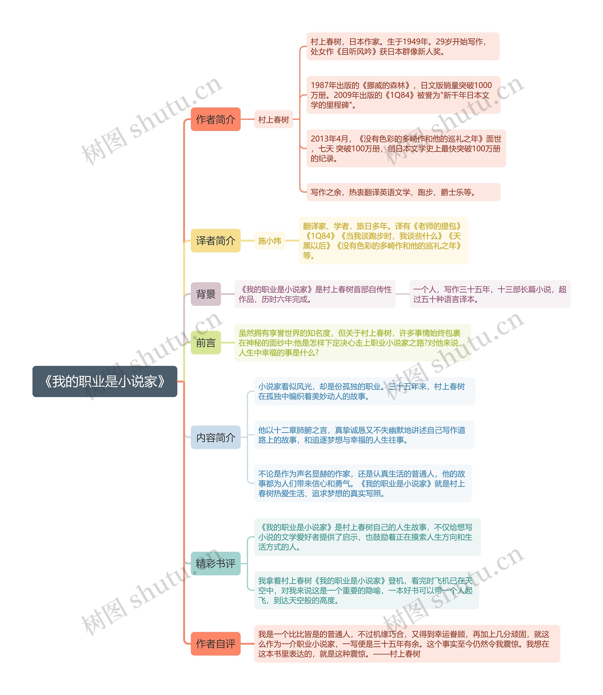 《我的职业是小说家》思维导图