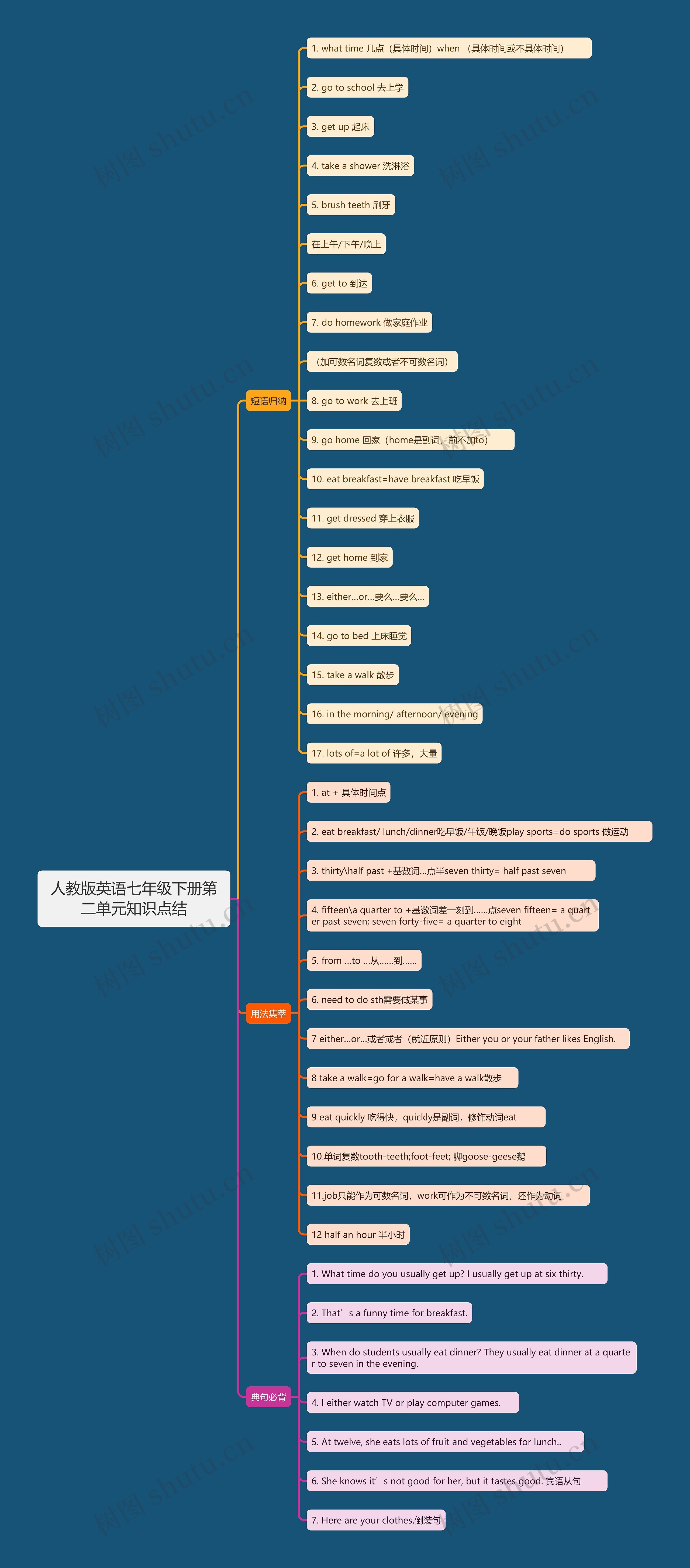 人教版英语七年级下册第二单元知识点结