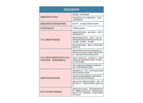 九年级政治上册第四单元促进民族团结思维导图