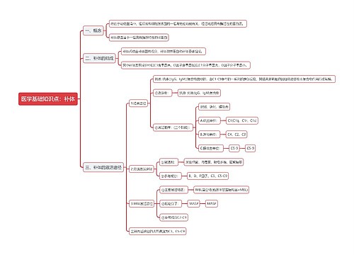 医学基础知识点：补体思维导图