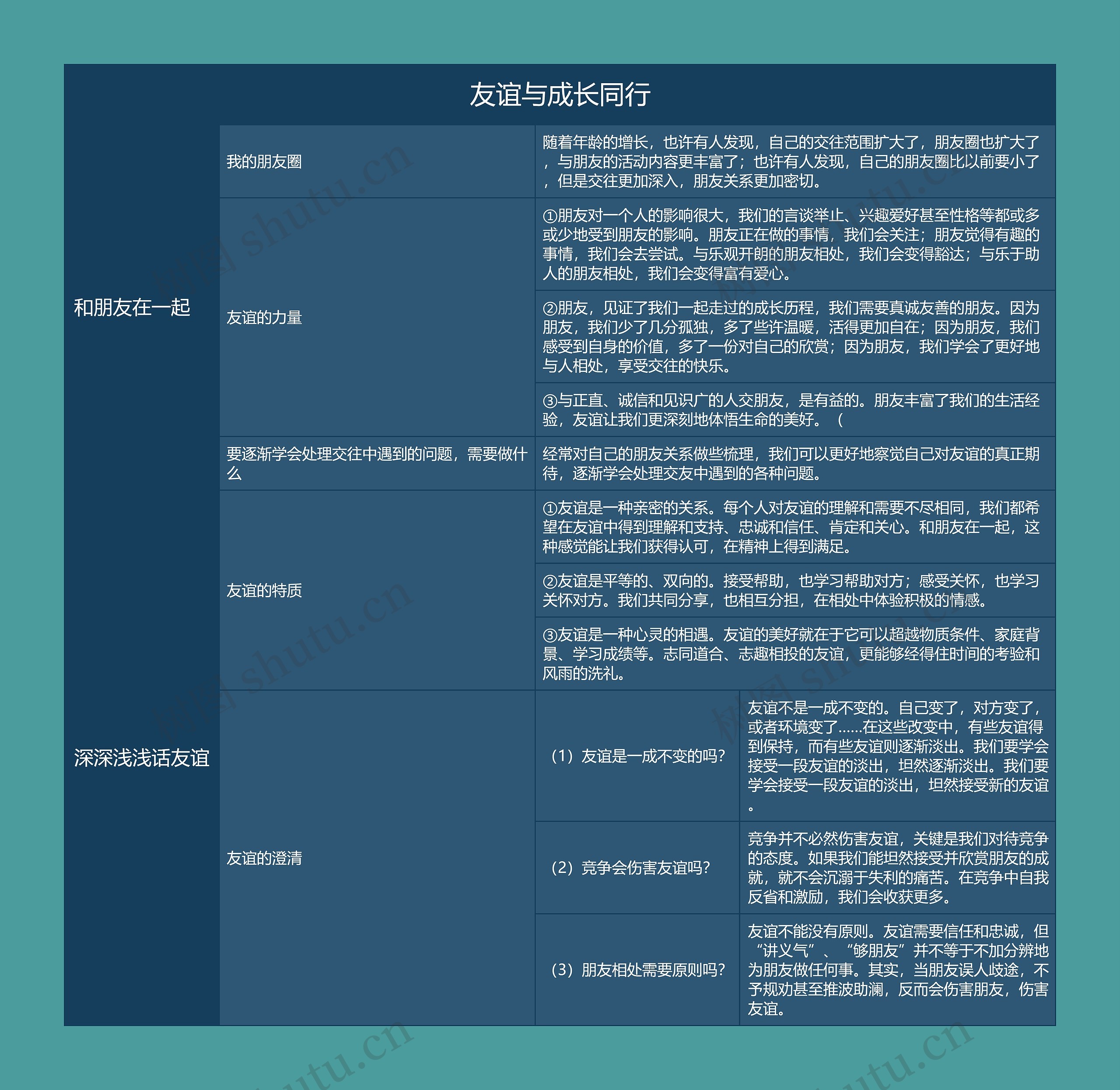 七年级上册政治友谊与成长同行的思维导图