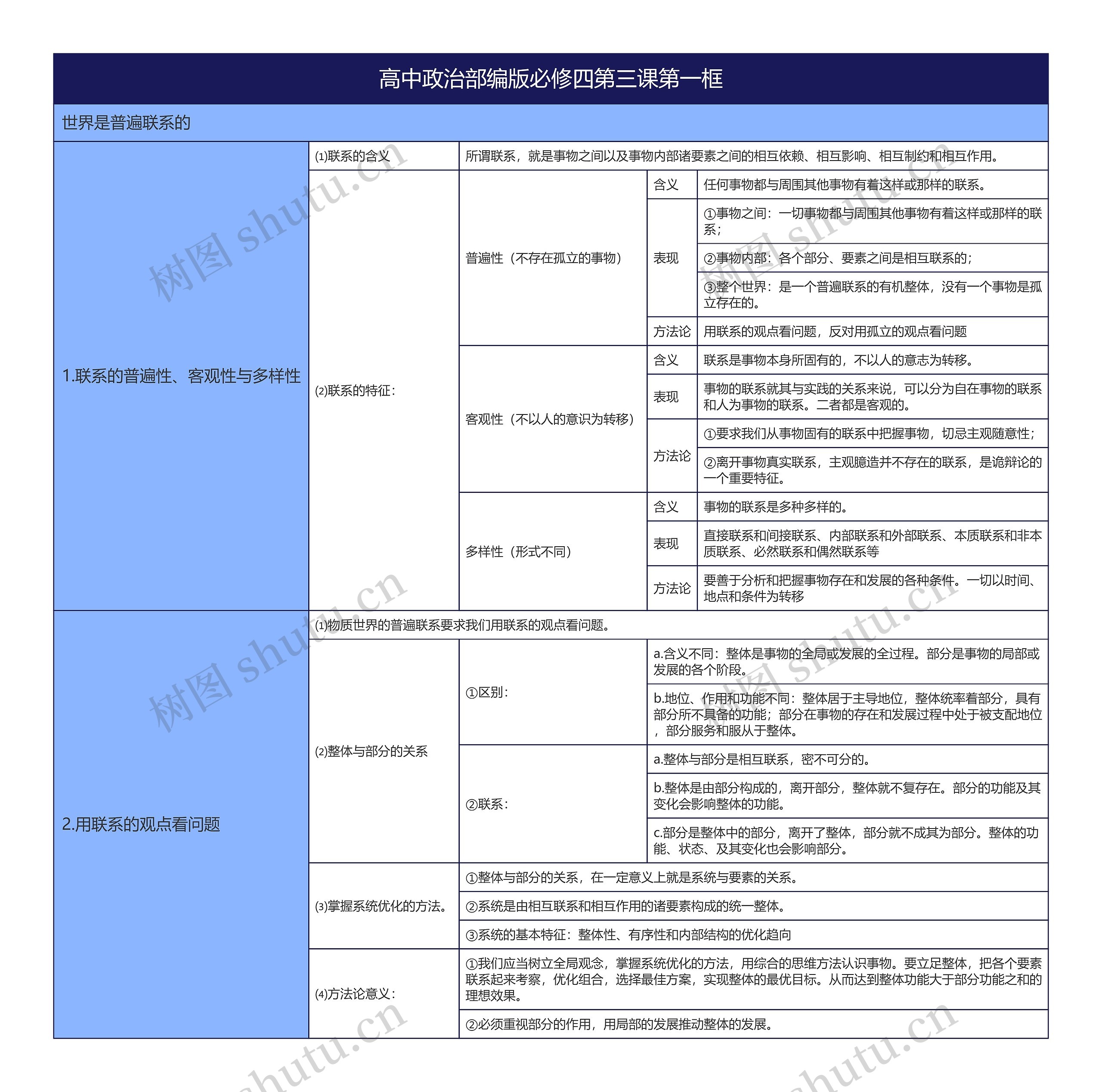 高中政治部编版必修四第三课第一框思维导图