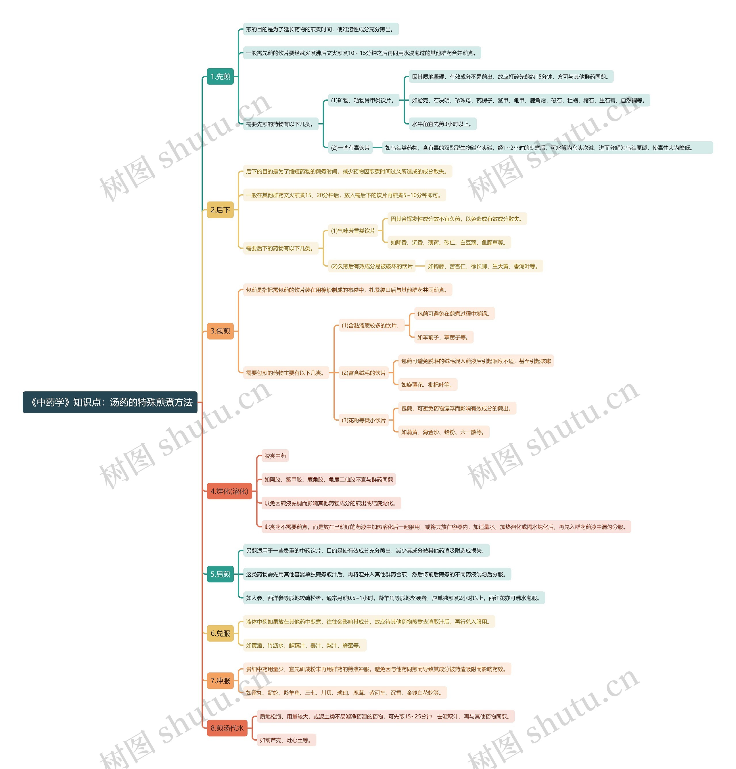 《中药学》知识点：汤药的特殊煎煮方法思维导图