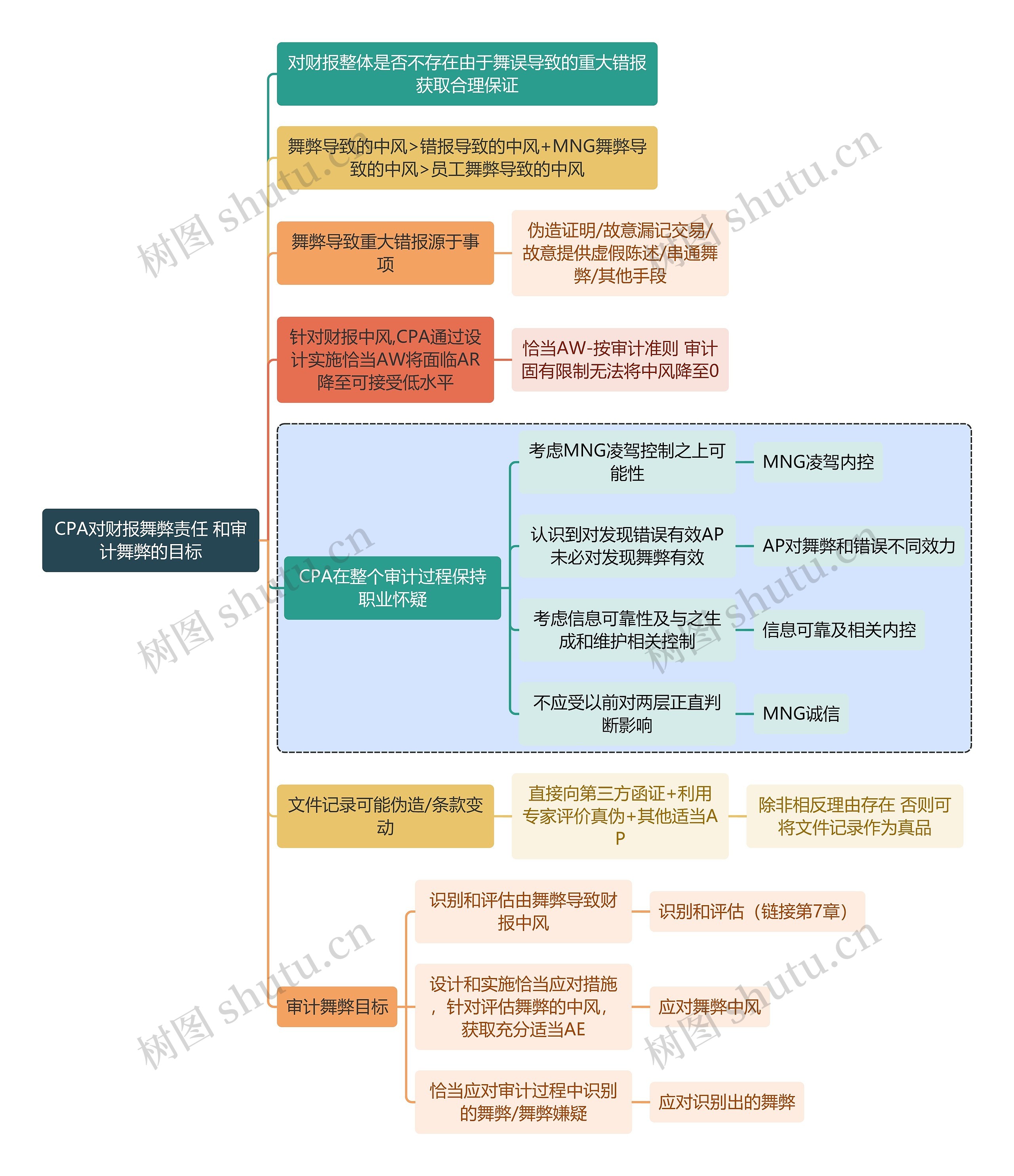 财务审计CPA对财报舞弊责任 和审计舞弊的目标思维导图