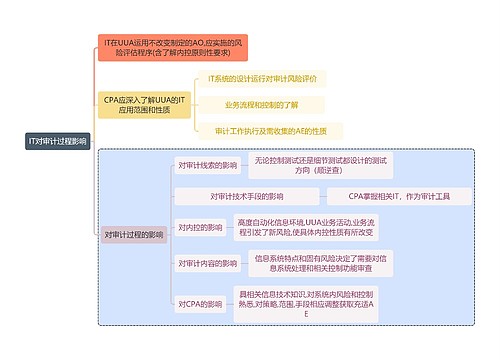 财务审计IT对审计过程影响思维导图