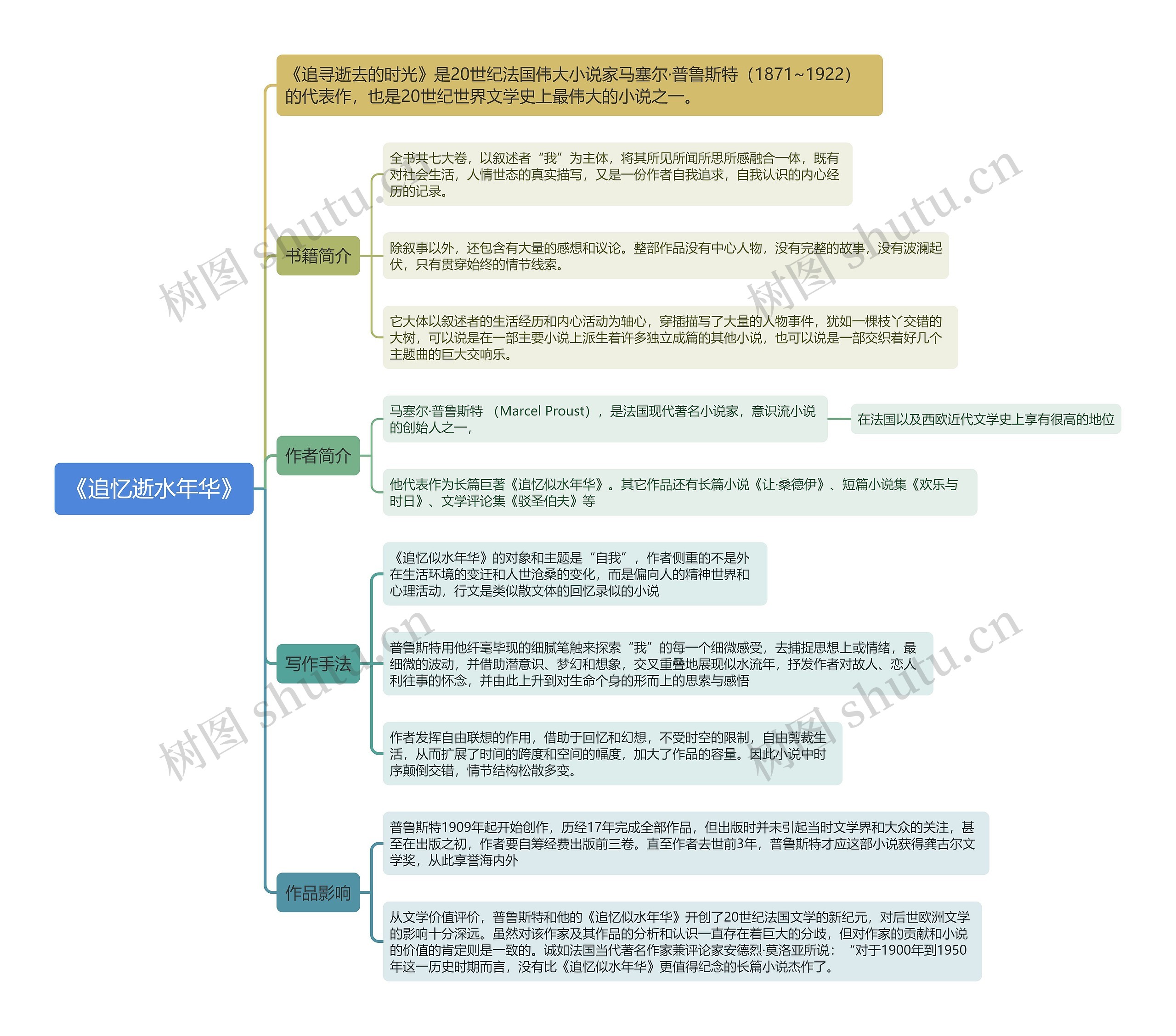 《追忆逝水年华》思维导图