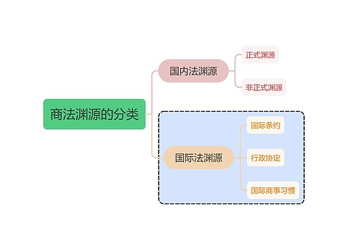 商法渊源的分类思维导图