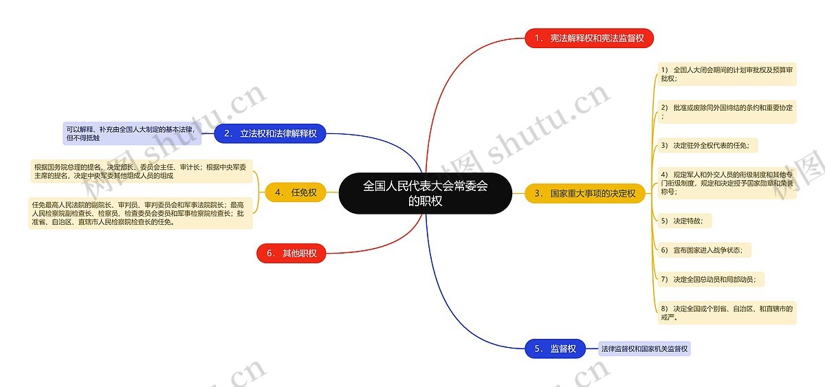全国人民代表大会常委会的职权思维导图_编号t6918079-TreeMind树图