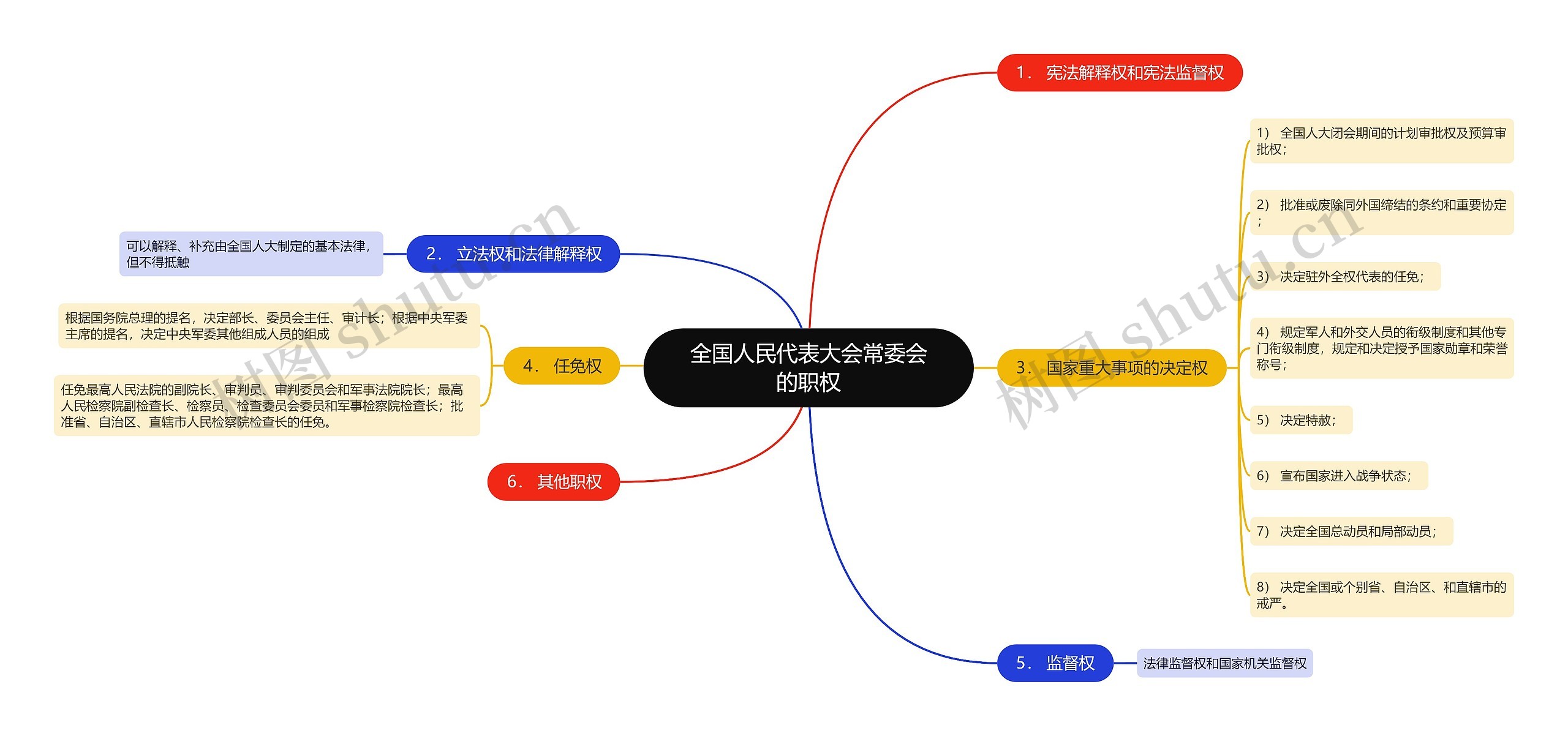 全国人民代表大会常委会的职权思维导图