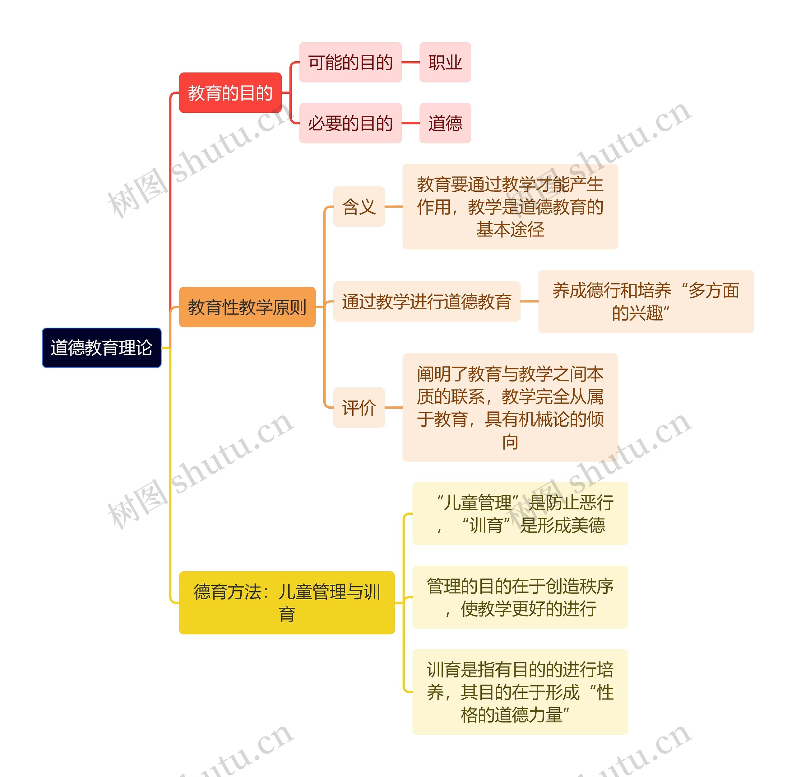 教资知识道德教育理论思维导图