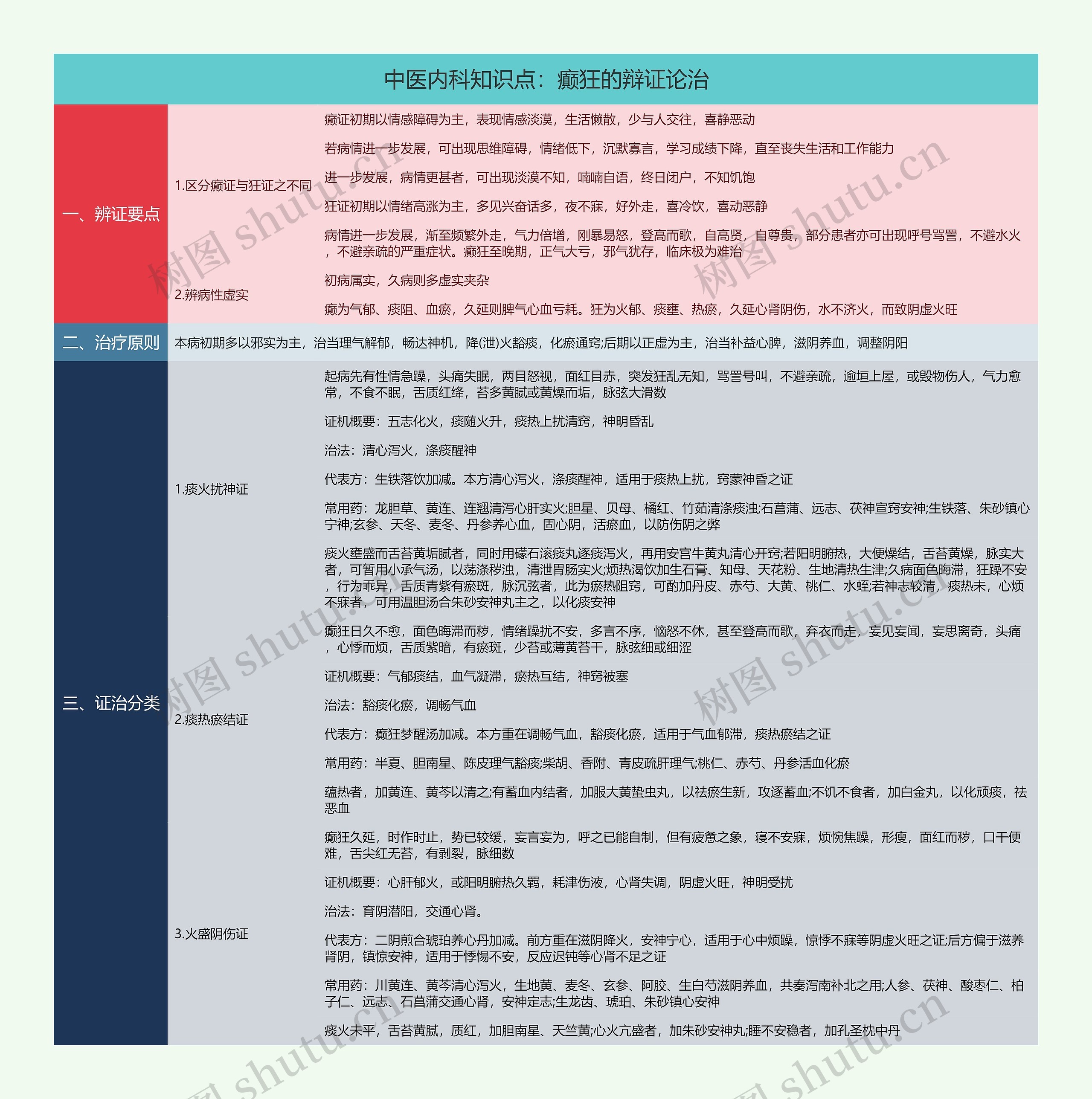 中医内科知识点：癫狂的辩证论治思维导图