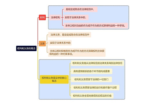 权利和义务的概念