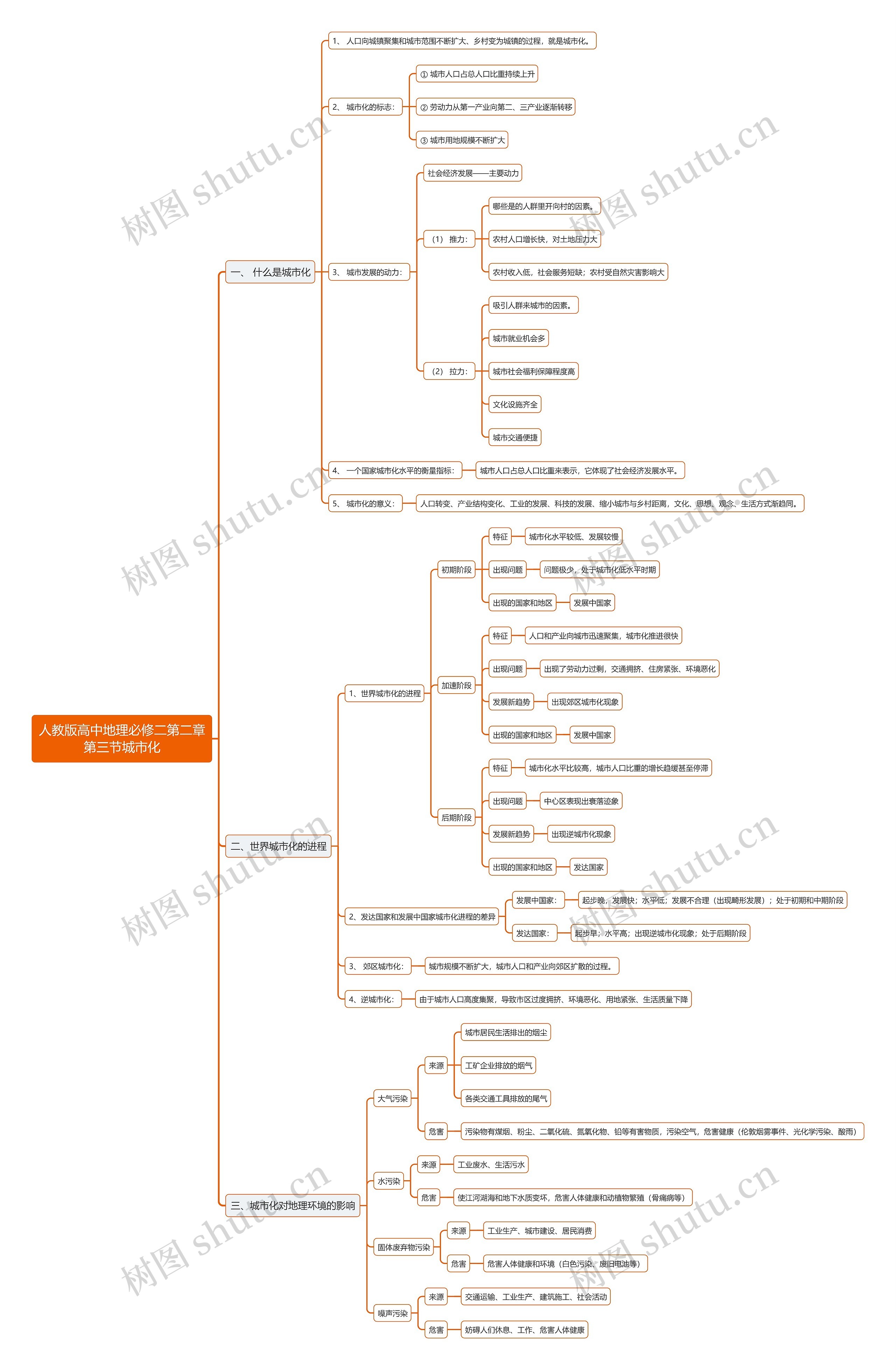 人教版高中地理必修二第二章第三节城市化思维导图