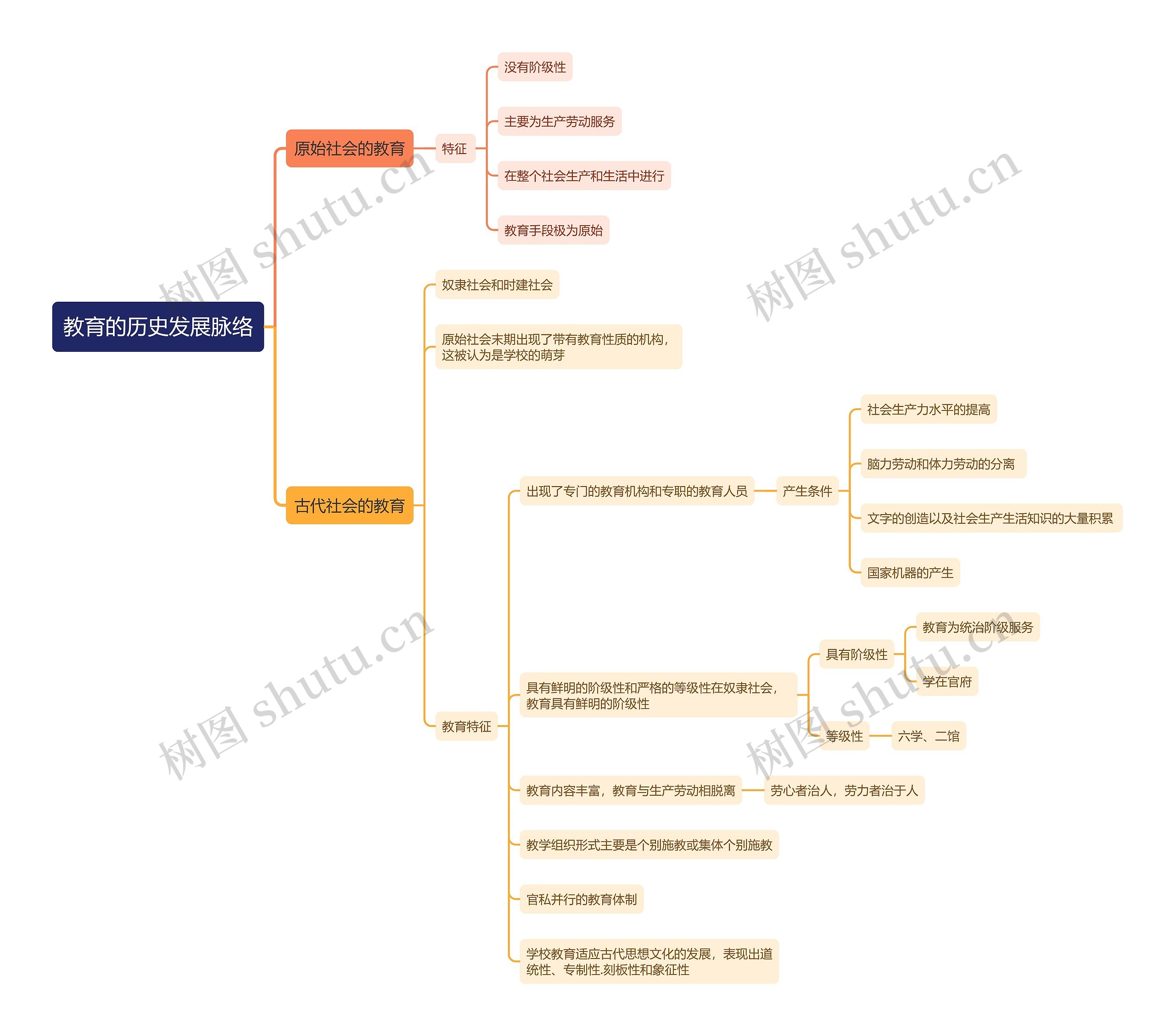 教育的历史发展脉络思维导图