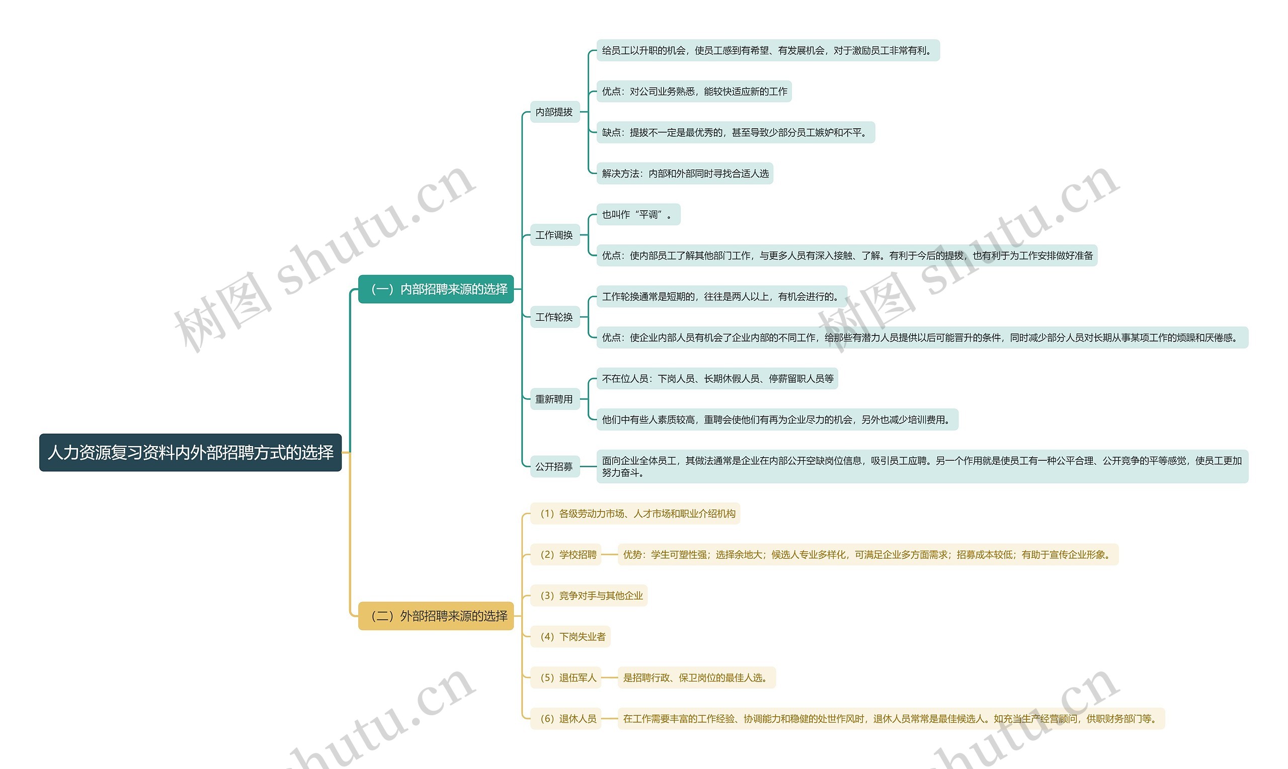 人力资源复习资料内外部招聘方式的选择思维导图