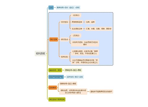 法学知识权利质权思维导图