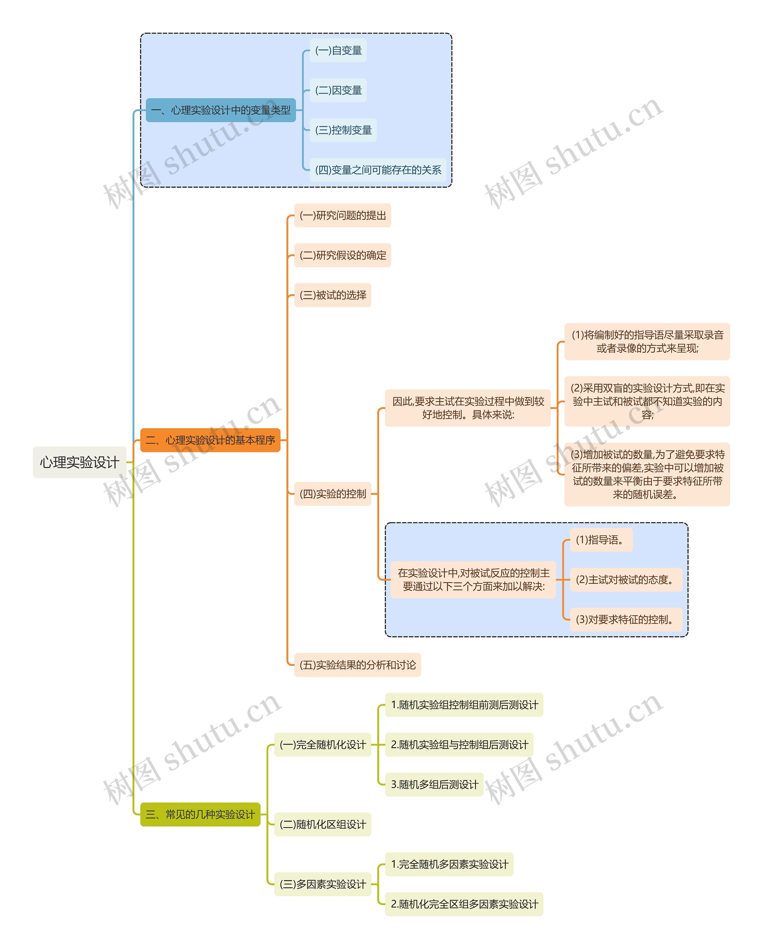 心理学知识心理实验设计思维导图